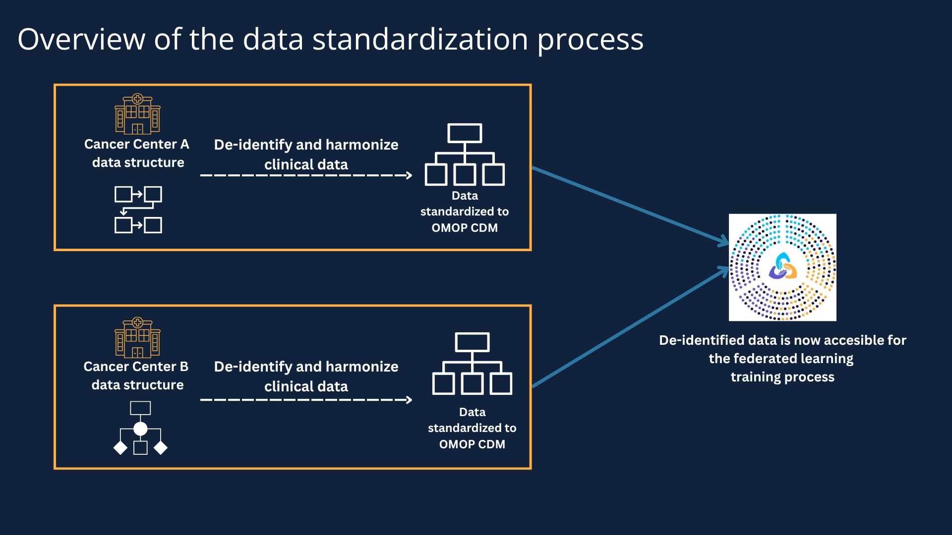 Diagram showing how two different Cancer Centers (A and B) de-identify and standardize their unique clinical data structures into the uniform OMOP Common Data Model, making the data accessible for federated learning.