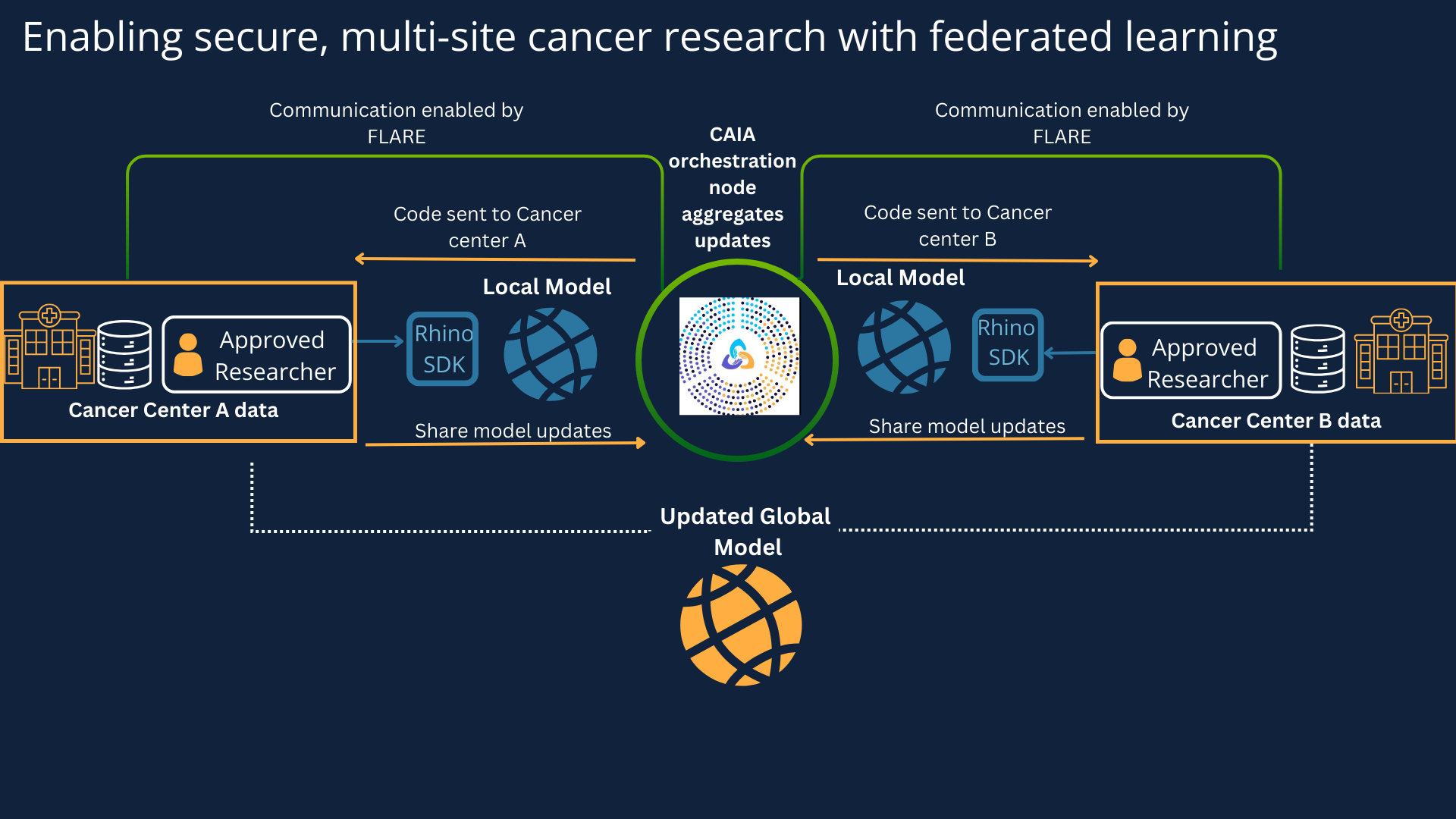 How the Cancer AI Alliance operationalizes secure, multi-site research with federated learning