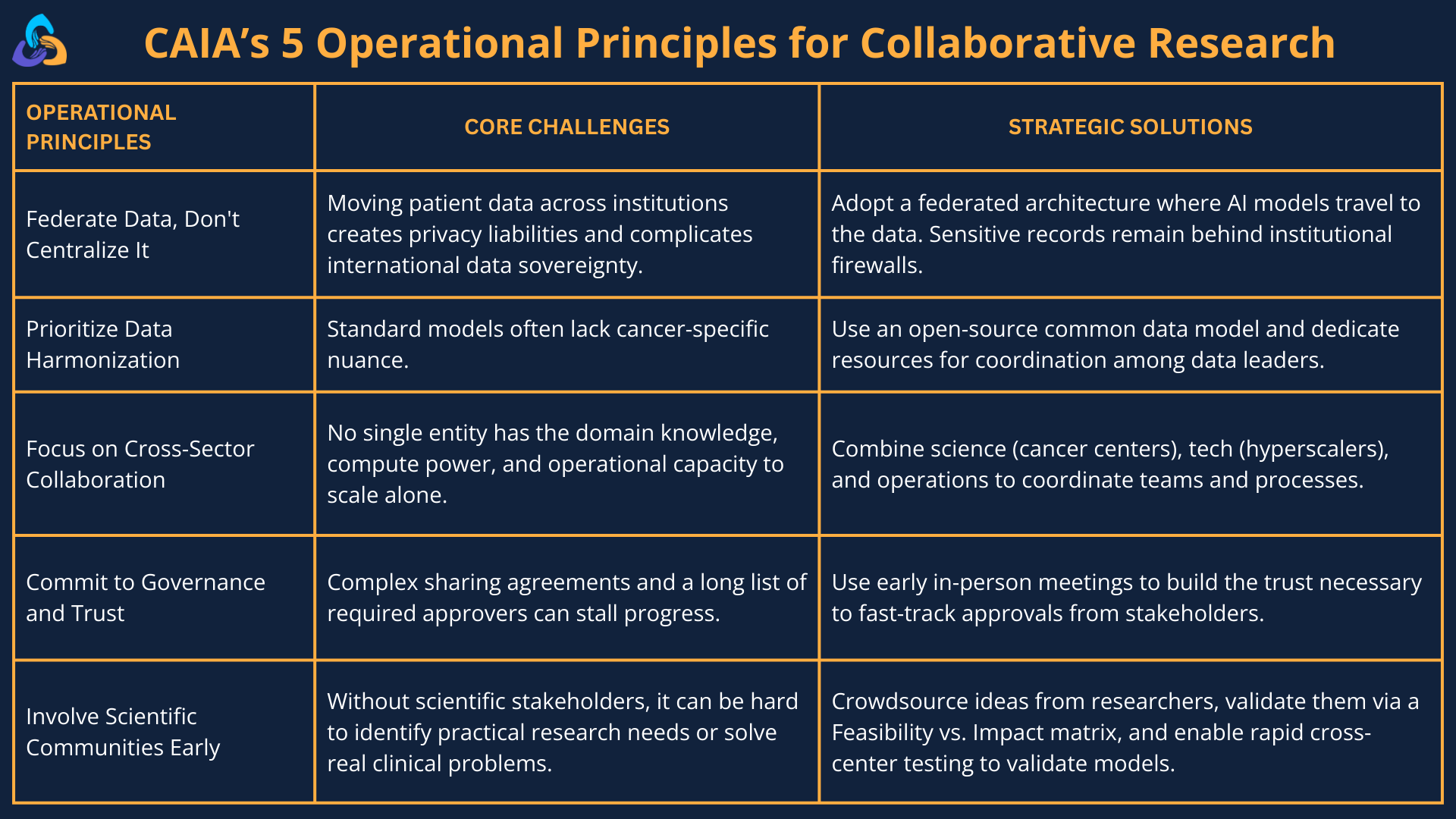 A blueprint for scaling research: 5 operational principles driving the Cancer AI Alliance (CAIA)