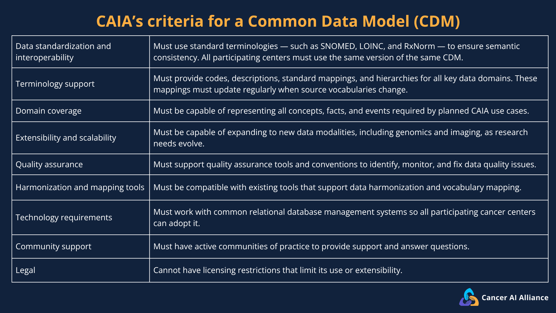 Why the Cancer AI Alliance selected OMOP as its Common Data Model