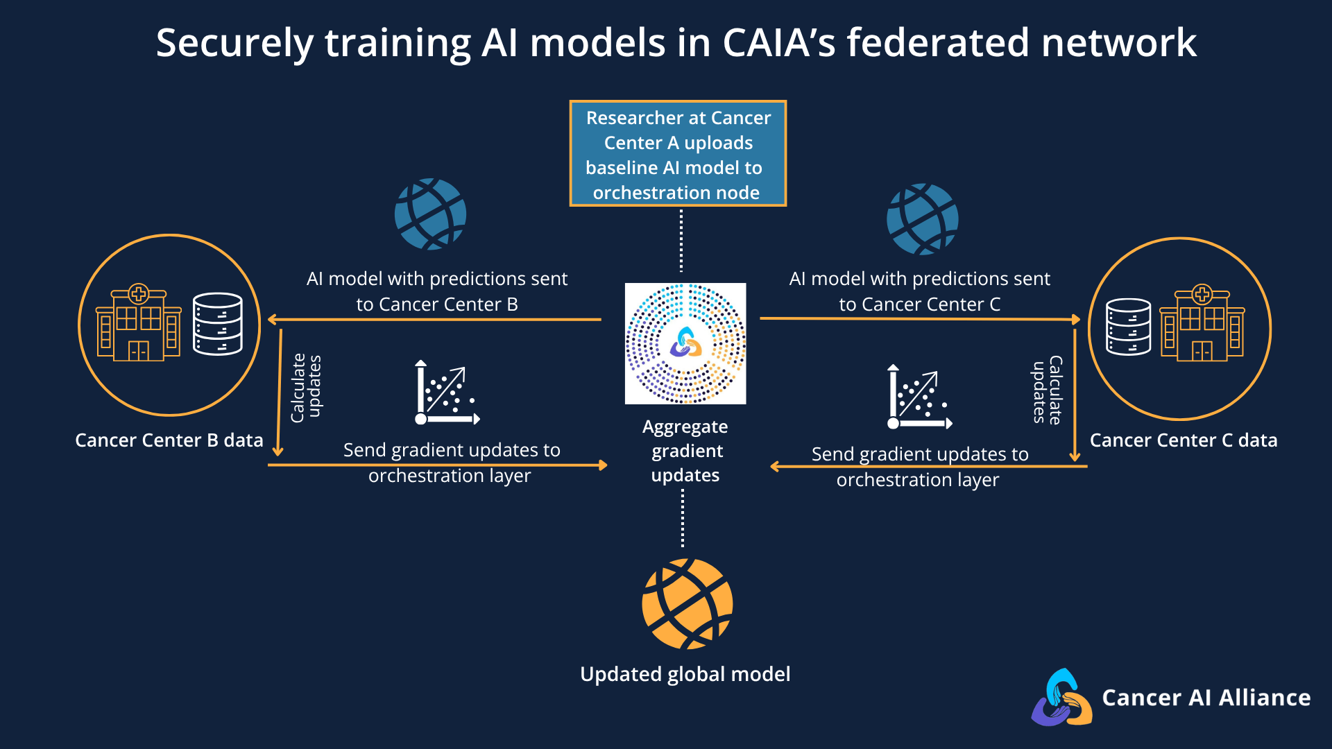 Training AI Models securely in CAIA’s privacy-first federated network