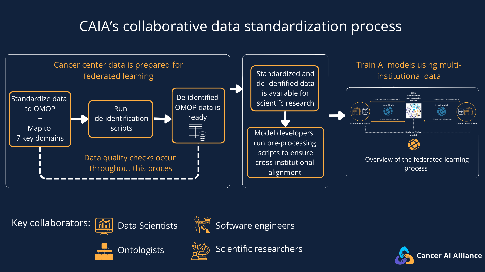 Overview of CAIA's collaborative data standardization process depicting how data is prepared, de-identified, preprocessed, and made available for federated learning.