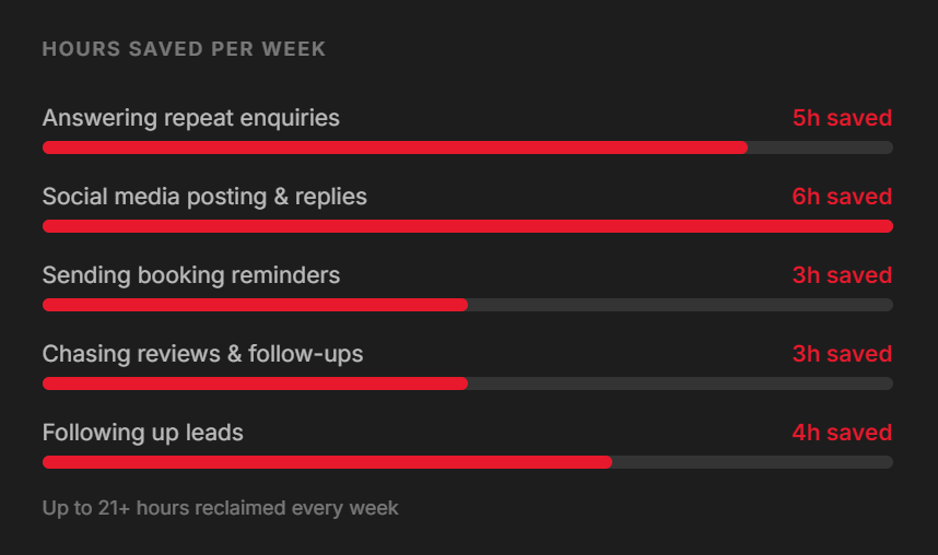 Table showing hours saved per week for various customer service tasks: answering repeat enquiries (5 hours saved), social media posting & replies (6 hours saved), sending booking reminders (3 hours saved), chasing reviews & follow-ups (3 hours saved), and following up leads (4 hours saved).