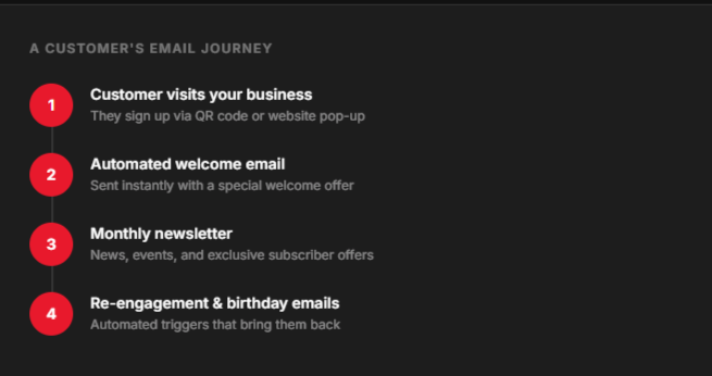 A graphic illustrating a customer email journey with four steps: 1. Customer visits your business via QR code or website pop-up, 2. Automated welcome email sent instantly with a special offer, 3. Monthly newsletter about news, events, and subscriber offers, 4. Re-engagement and birthday emails with automated triggers.