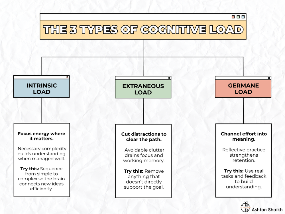 Beyond Learning: The ROI of Cognitive Load Theory — The Instructional ...