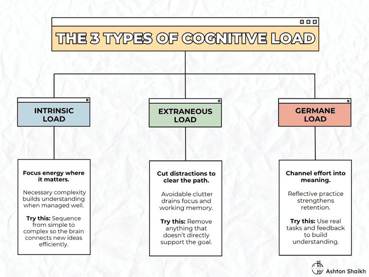 Beyond Learning: The ROI of Cognitive Load Theory — The Instructional ...