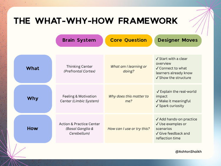 The What-Why-How Framework — Ashton Shaikh, MA, MS, M. Ed