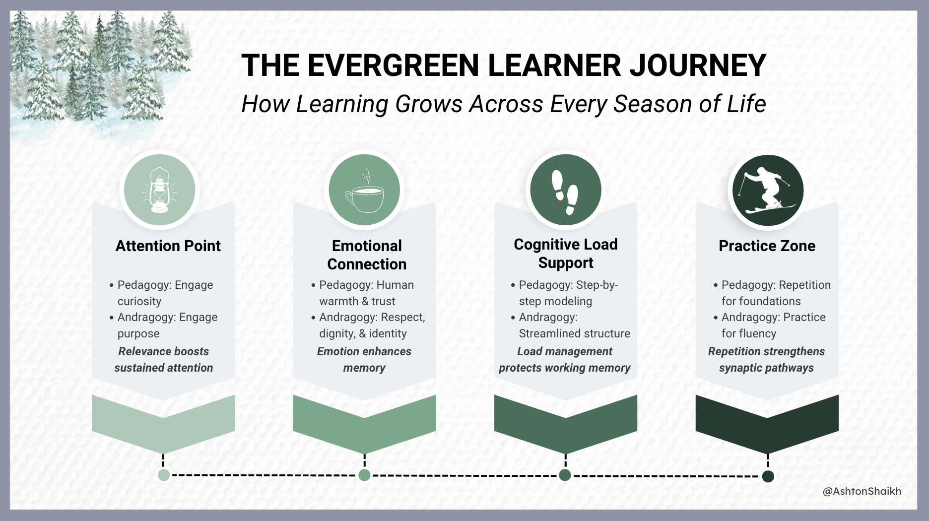 An infographic titled 'The Evergreen Learner Journey: How Learning Grows Across Every Season of Life'. It depicts four stages: Attention Point, Emotional Connection, Cognitive Load Support, and Practice Zone, each with icons and descriptions. The background features a pine tree illustration in the top left corner.