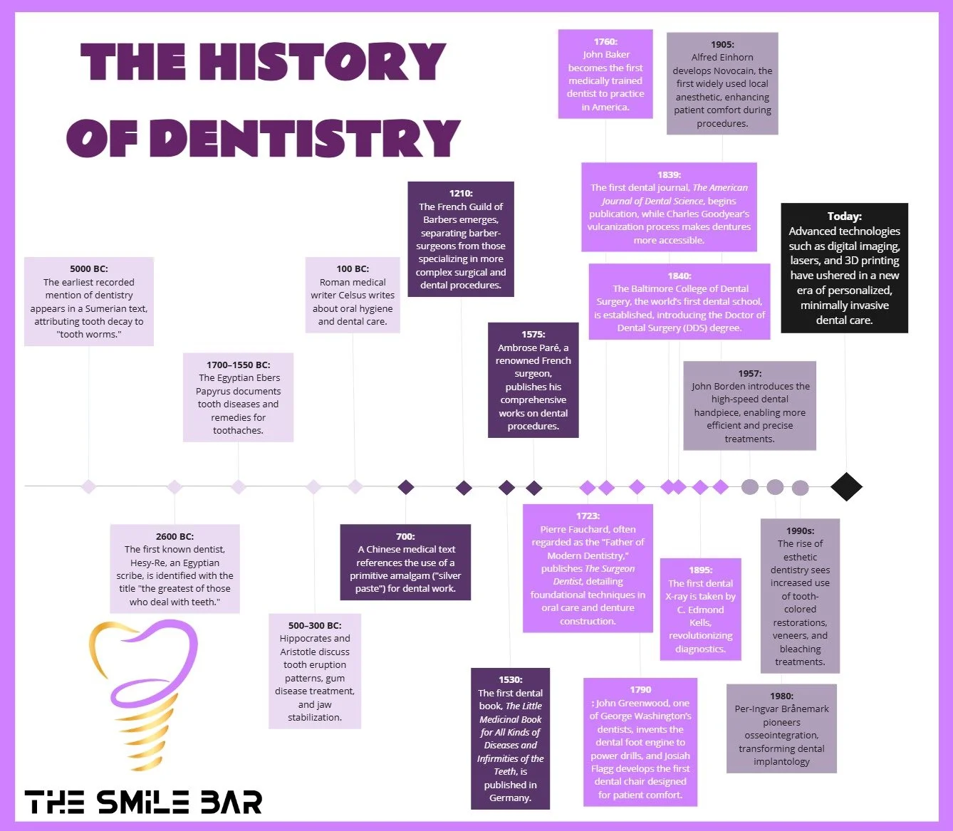 The Evolution of Dentistry