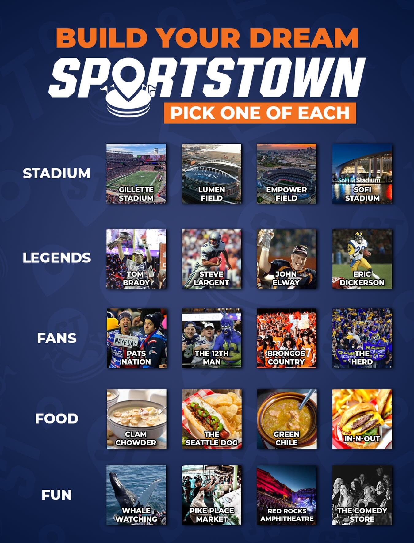 How would you build your dream SportsTown using the four cities left in the #NFLPlayoffs? Comment your picks below.

#patriots #seahawks #denverbroncos #rams