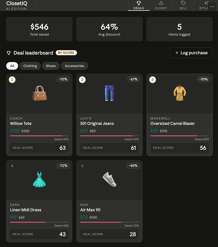 An online shopping deal leaderboard showing five discounted clothing items with prices, brands, and deal scores. Items include a Coach Willow Tote, Levi's 501 Original Jeans, Madewell Oversized Camel Blazer, Zara Linen Midi Dress, and Nike Air Max 90, with total savings of $546 and an average discount of 64%.