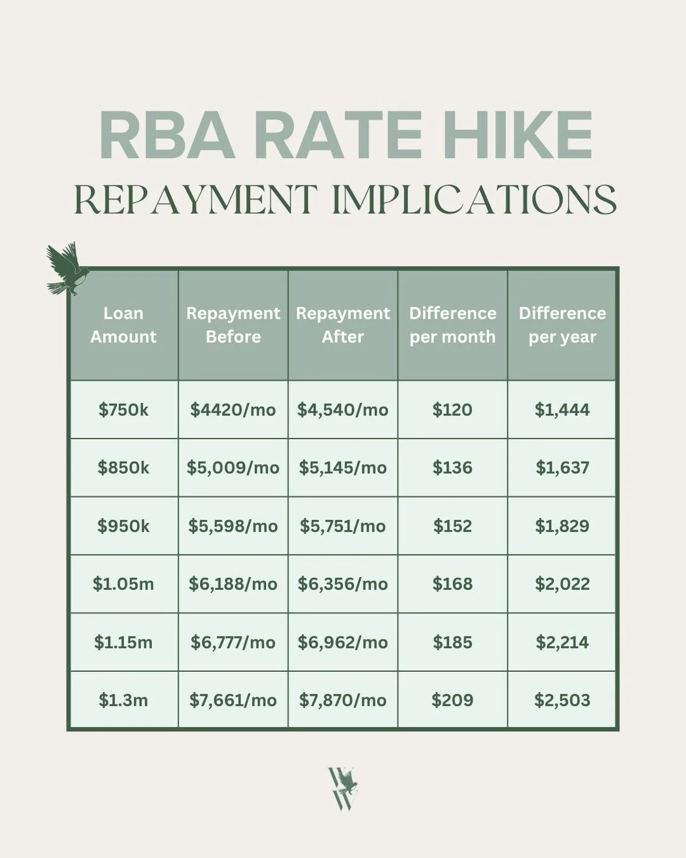 Do you see your loan balance here? Here is how the latest RBA rate change may impact your monthly repayments 💭🏡

Figures are estimates only, based on an average variable rate change across a 30 year loan term. Actual repayments will vary depending 