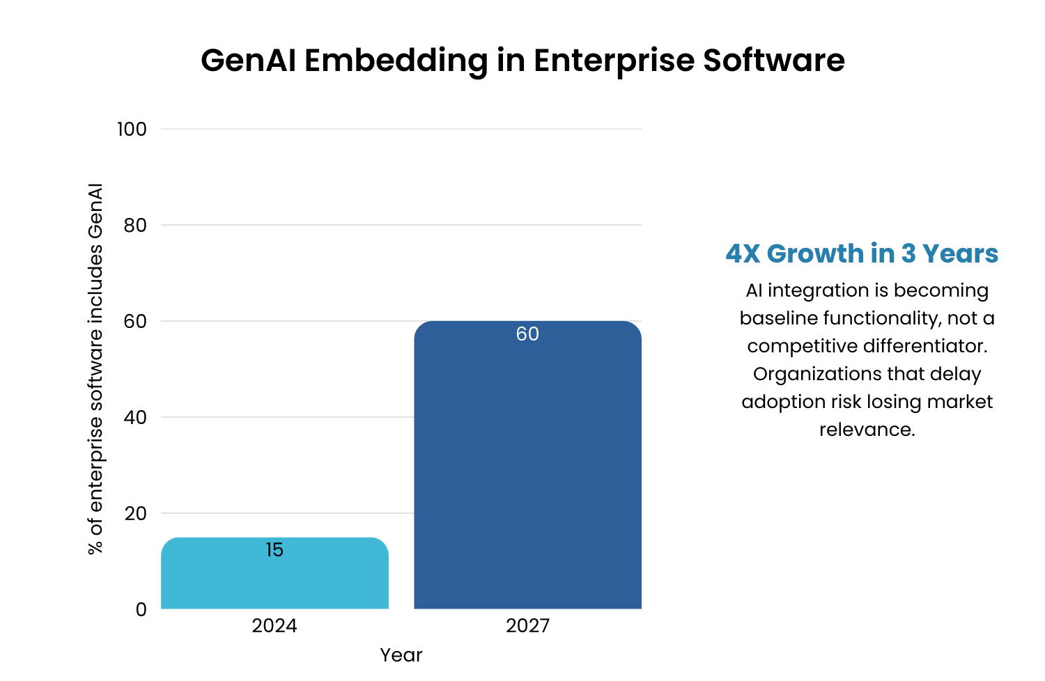 GenAI Embedding in Enterprise Software