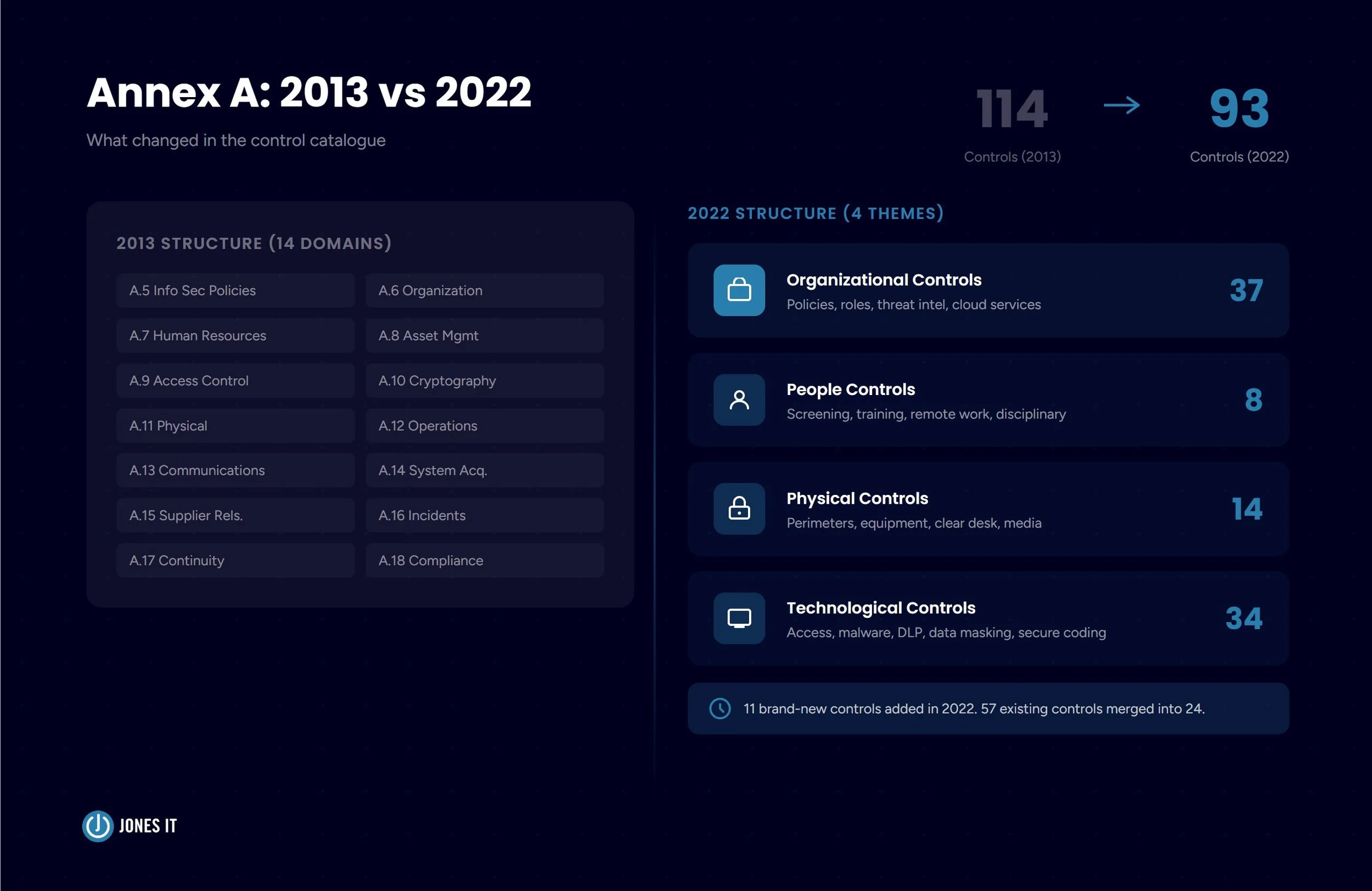 ISO27001 version comparison