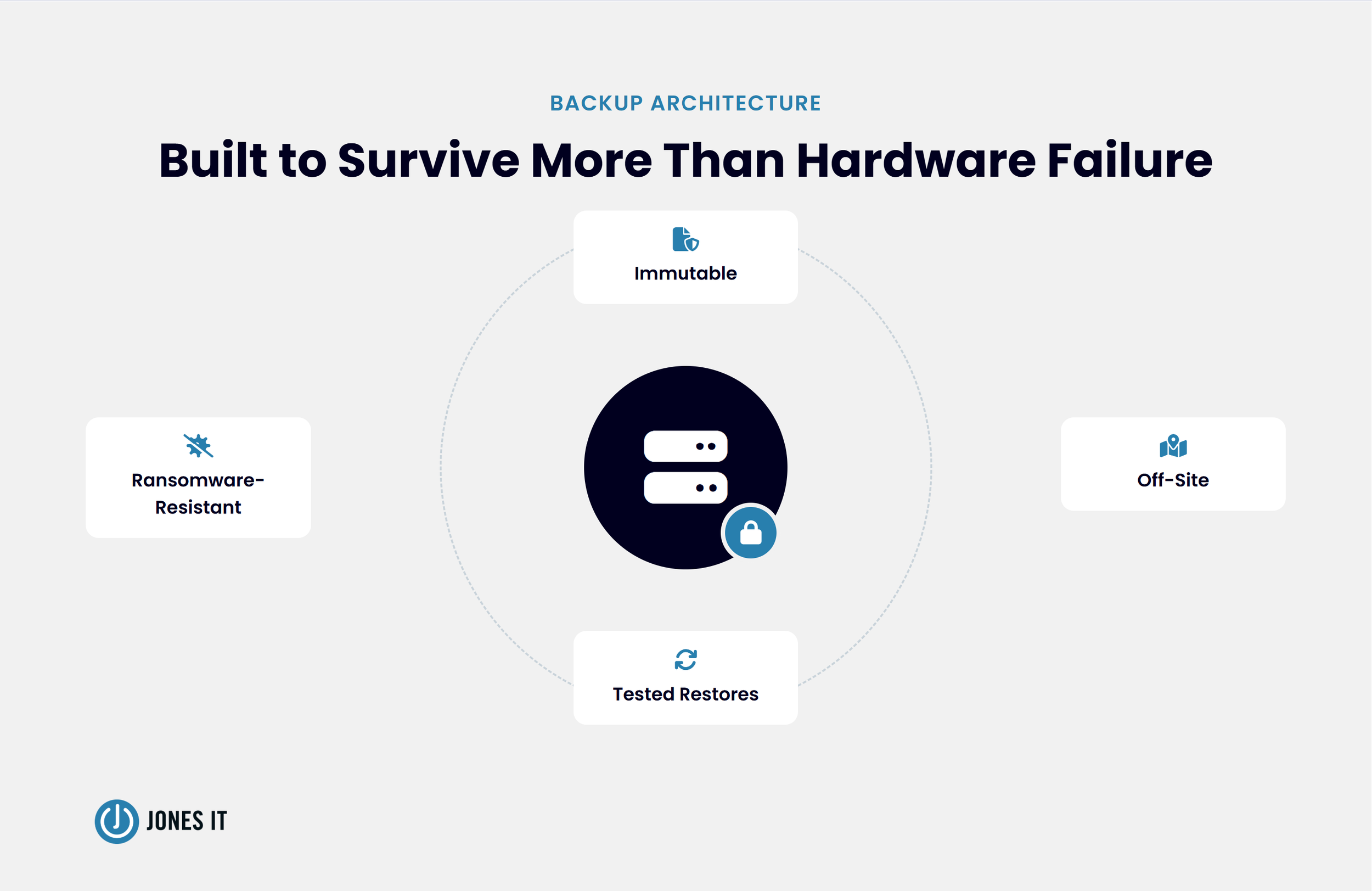 Backup architecture for Biotech startups