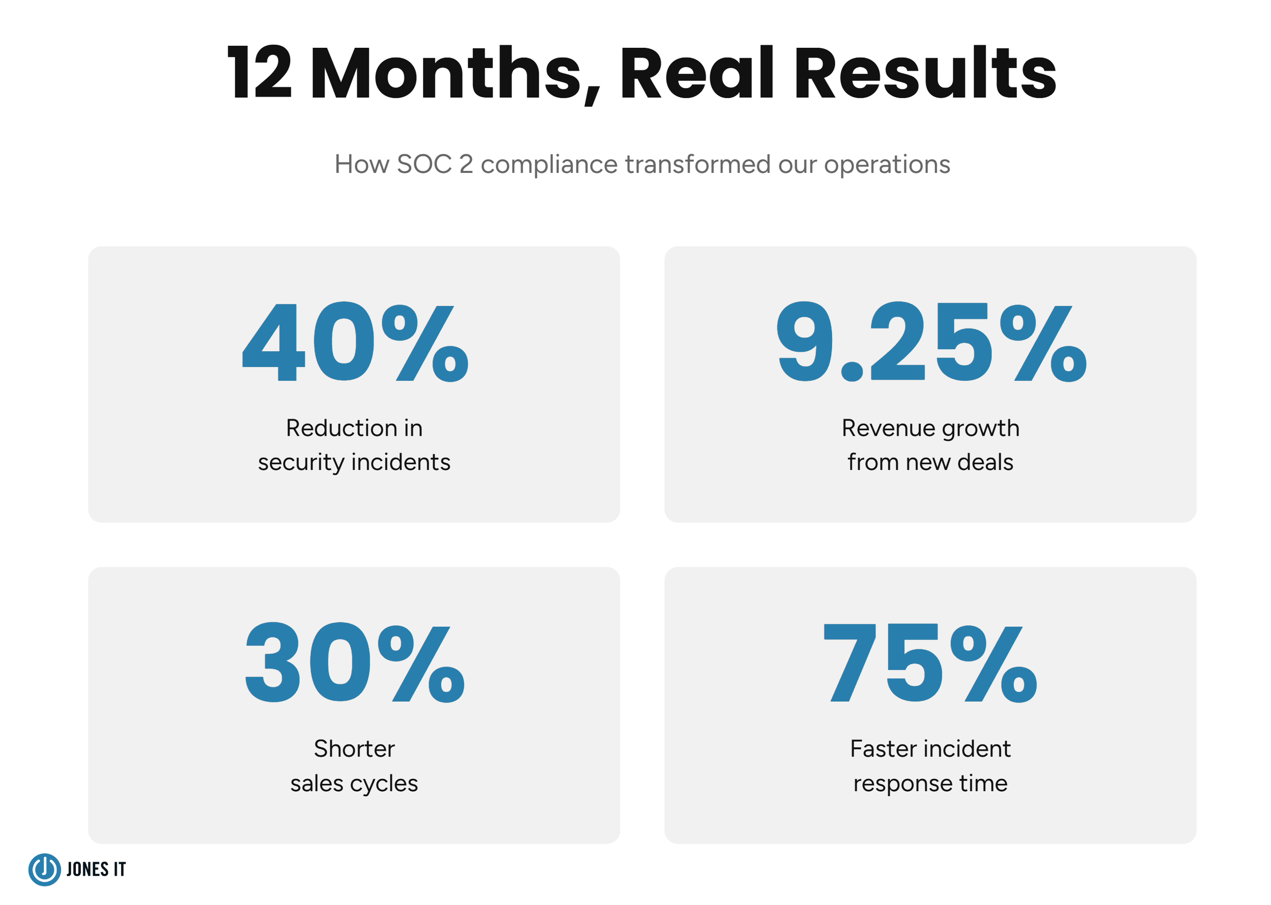 SOC 2 compliance impact stats
