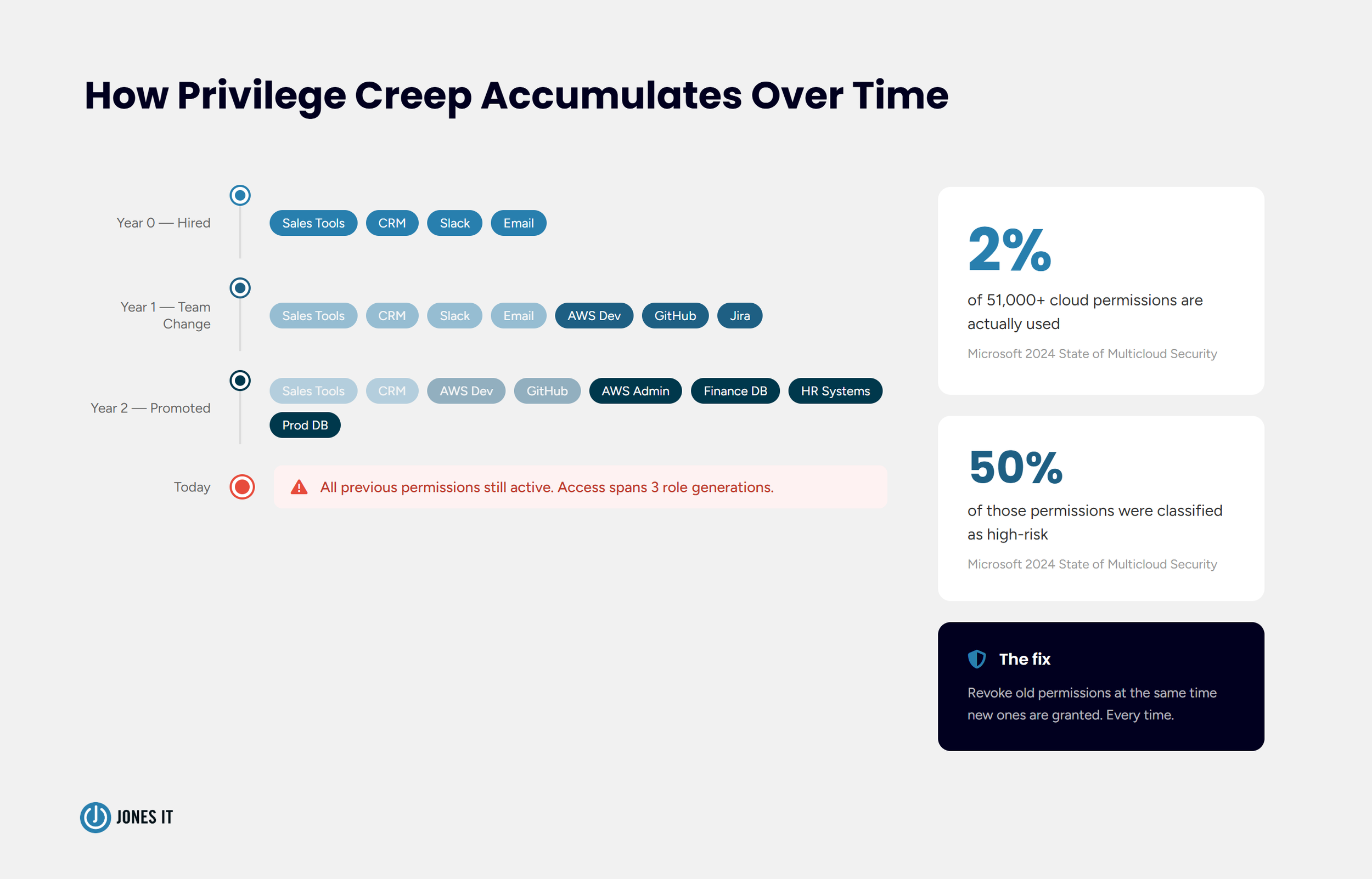 How Privilege Creep Accumulates