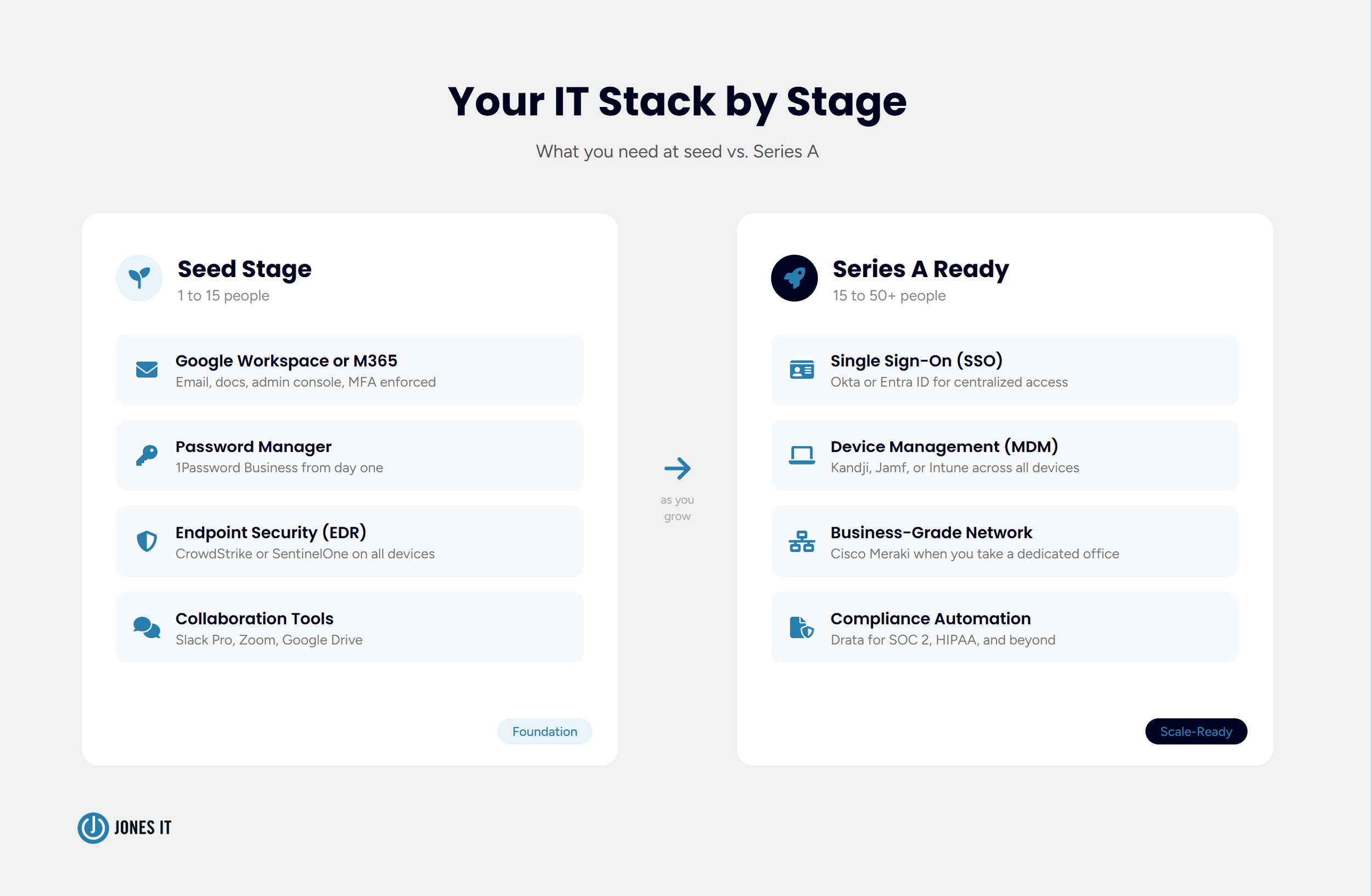 IT stack by growth stage