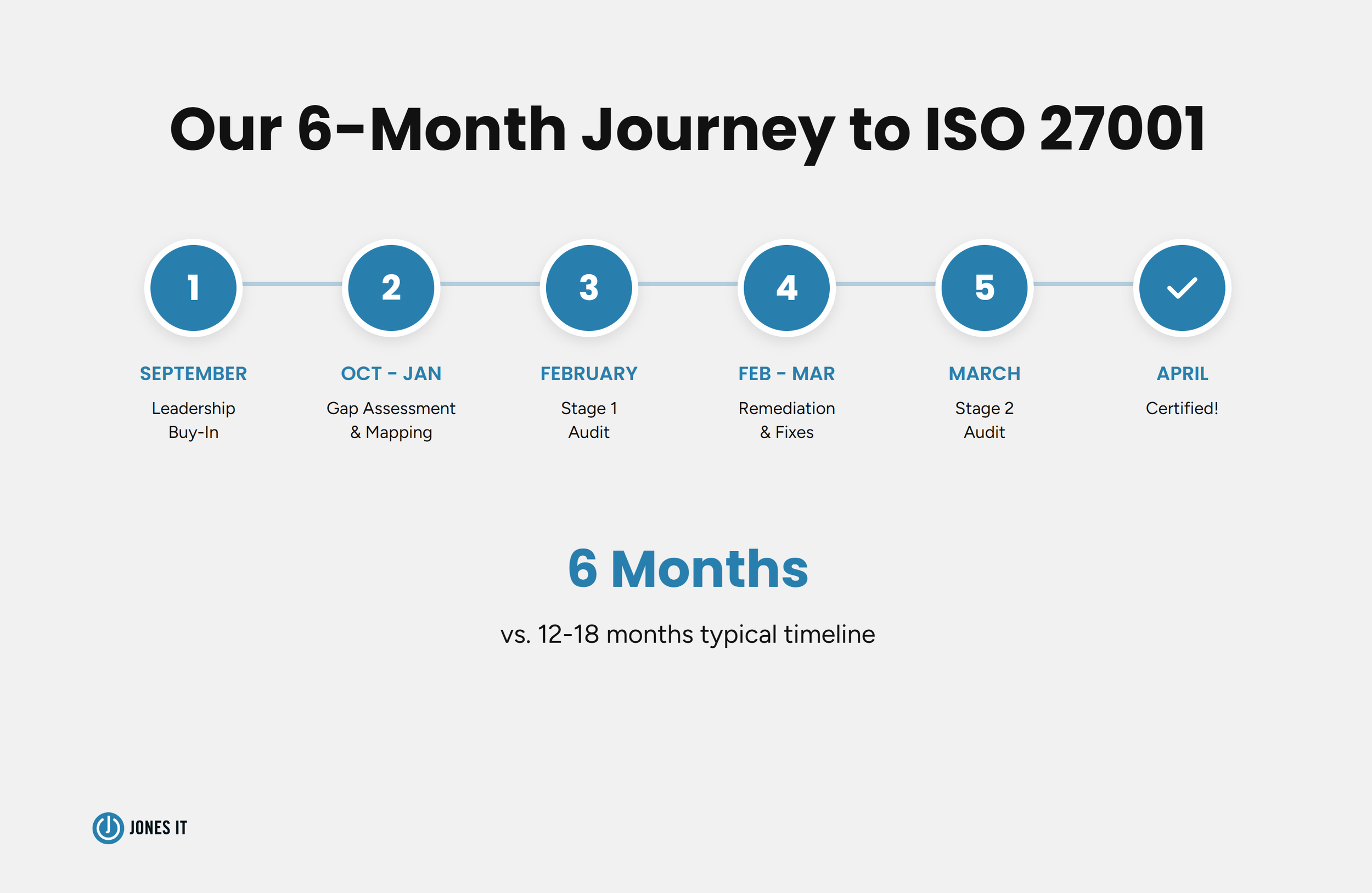 ISO 27001 certification timeline