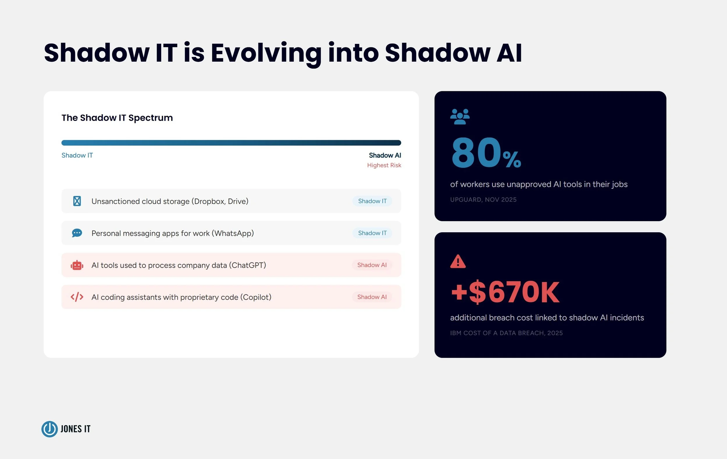 Shadow IT spectrum