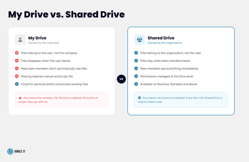 Google Drive Tips and Tricks to Organize Files and Work Faster — Jones IT