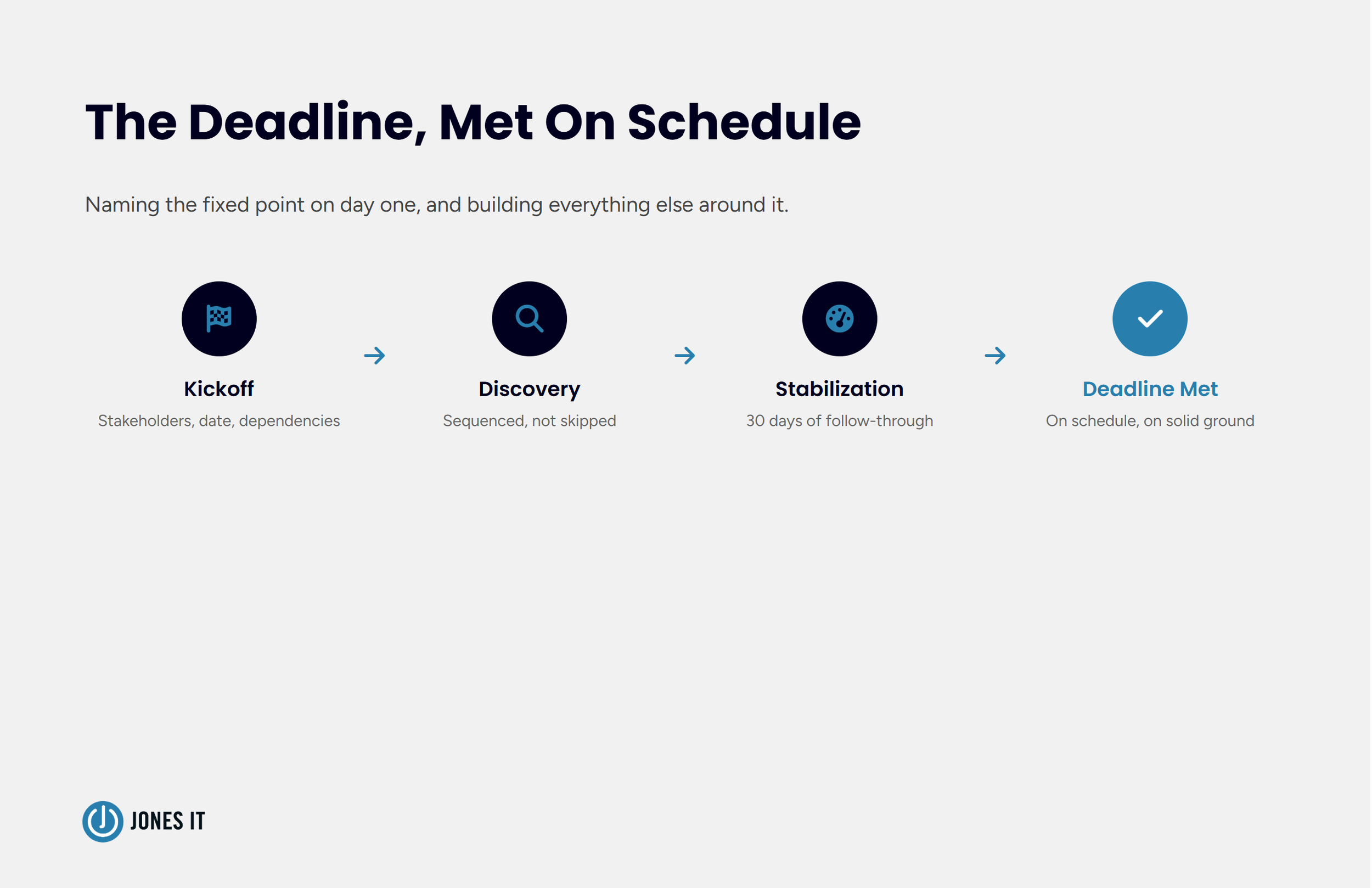 Fast-Ramp IT Transition process flow