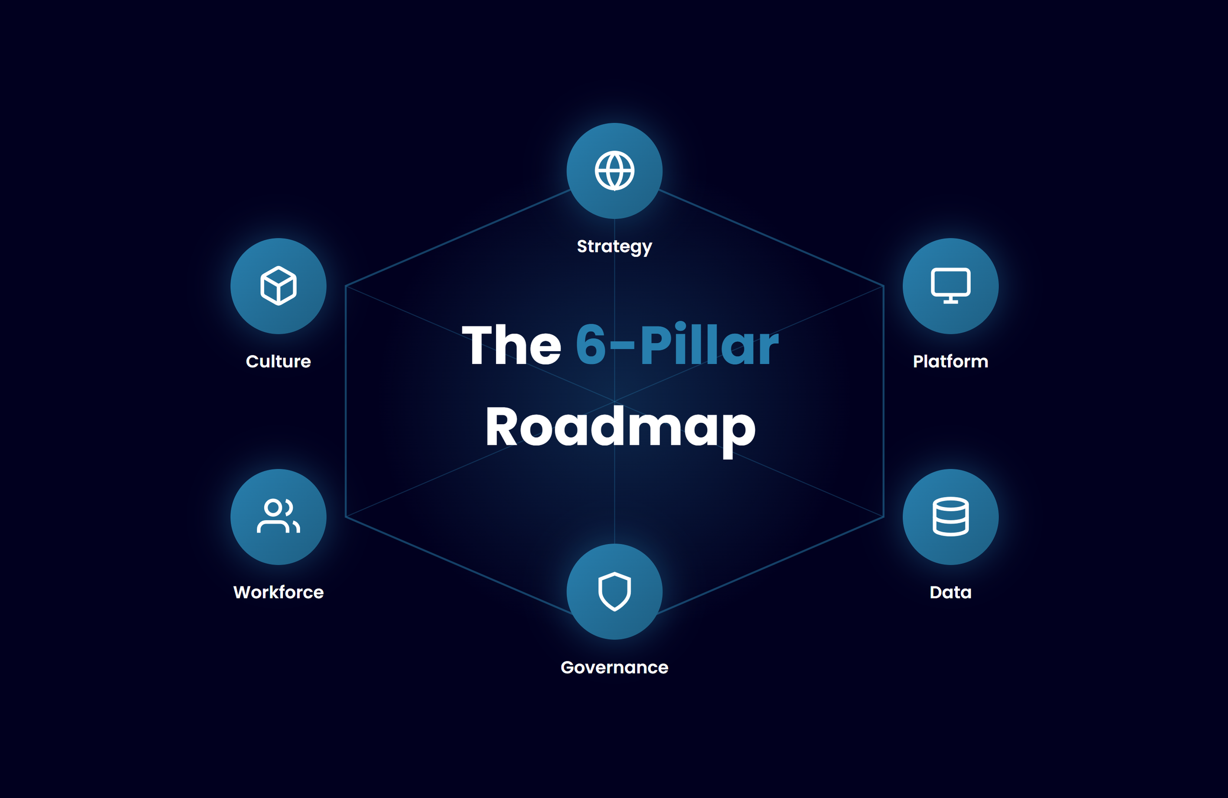 The 6-Pillar Agentic AI Implementation Roadmap
