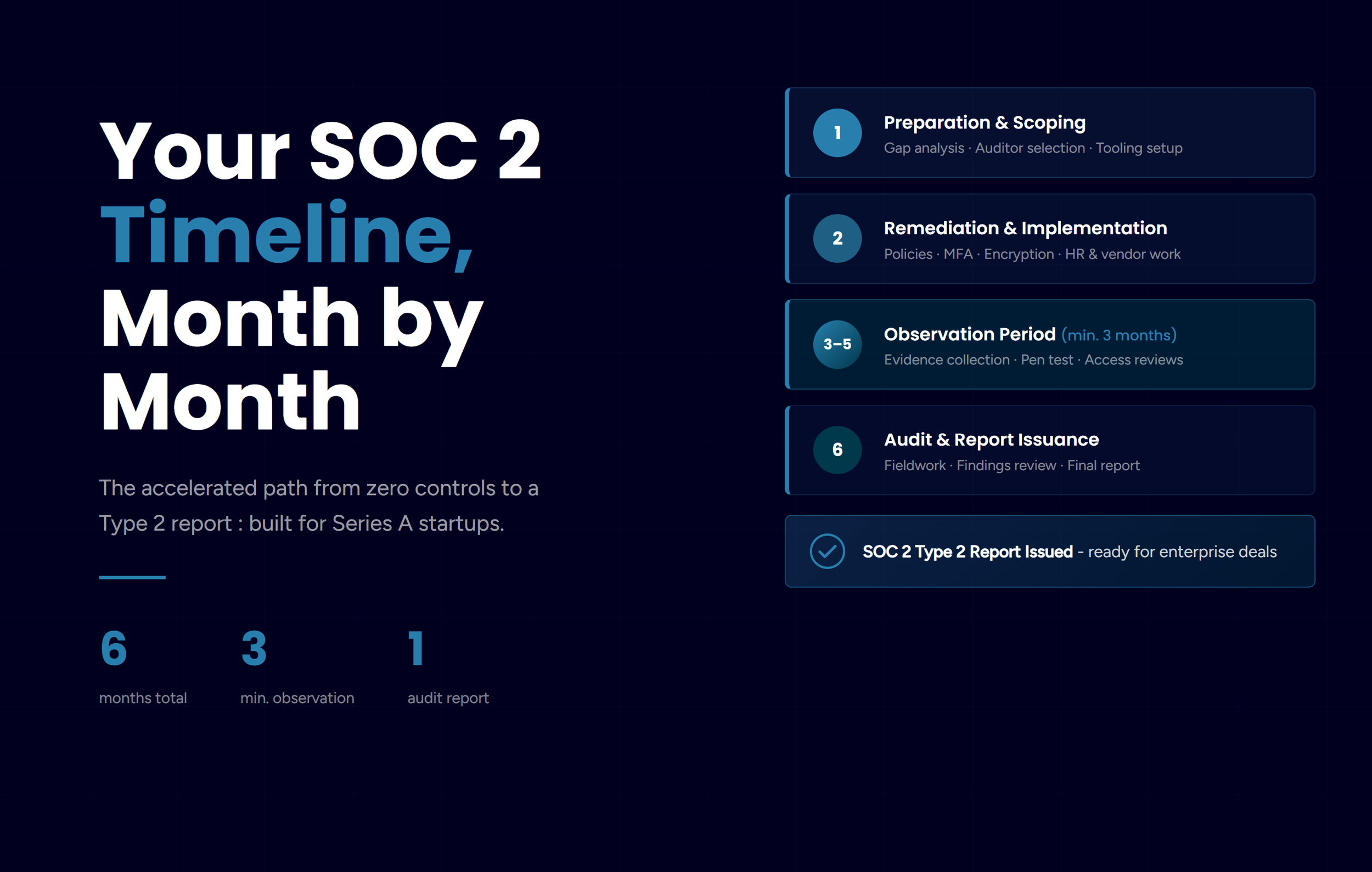 SOC 2 Compliance Timeline: Month-by-Month Roadmap for Series A Startups