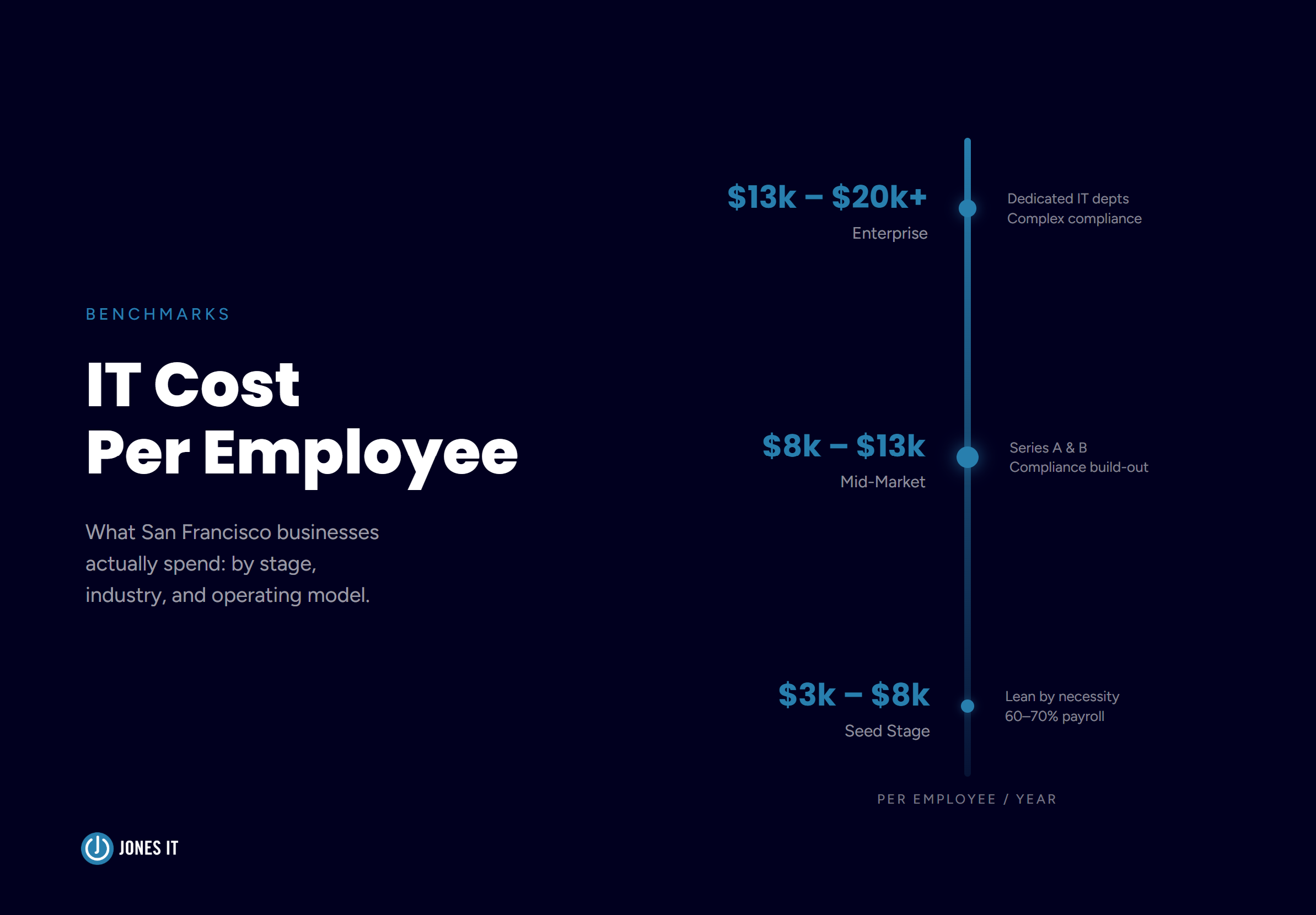 IT Cost Per Employee: 2026 Benchmarks for San Francisco Businesses