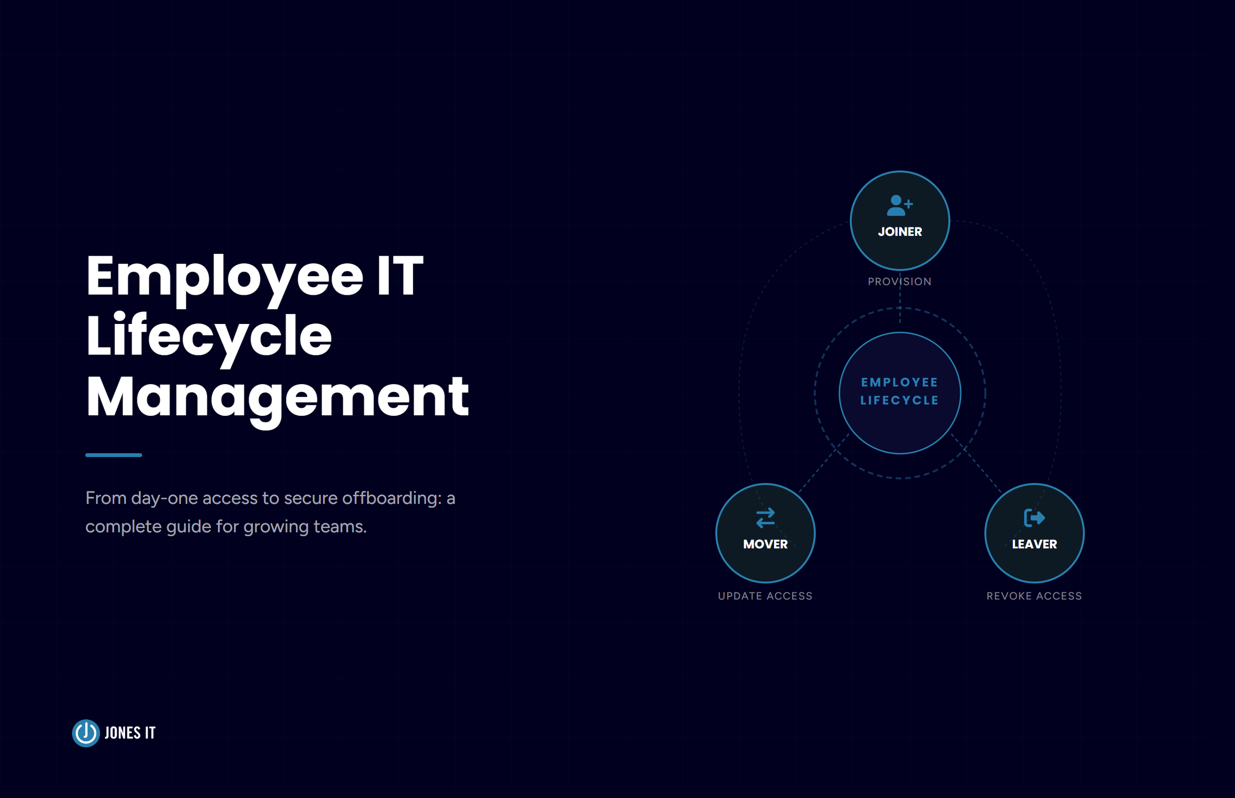 Employee IT Lifecycle Management: Onboarding, Roles, Offboarding