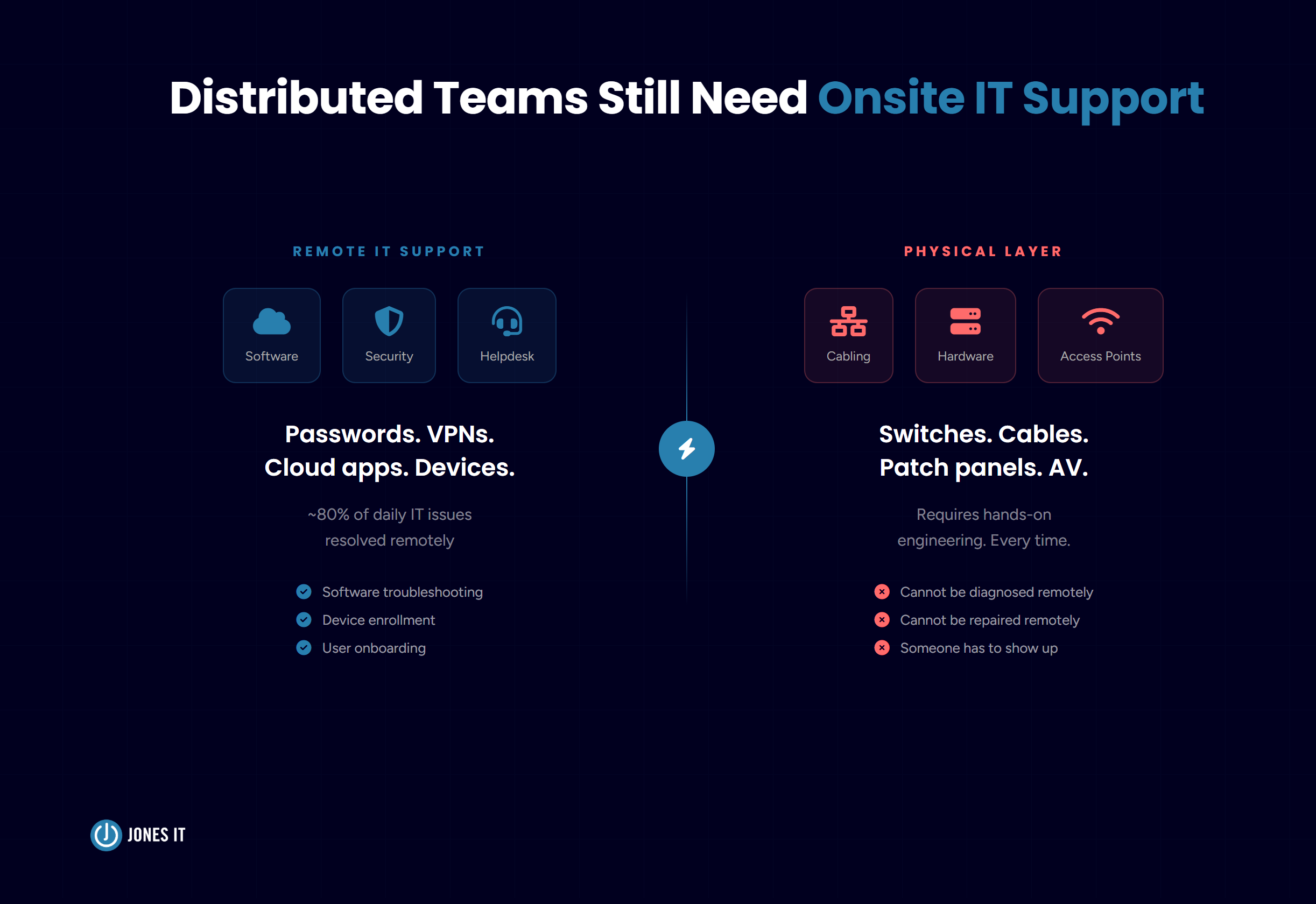 Why Distributed Teams Still Need On-site IT Support