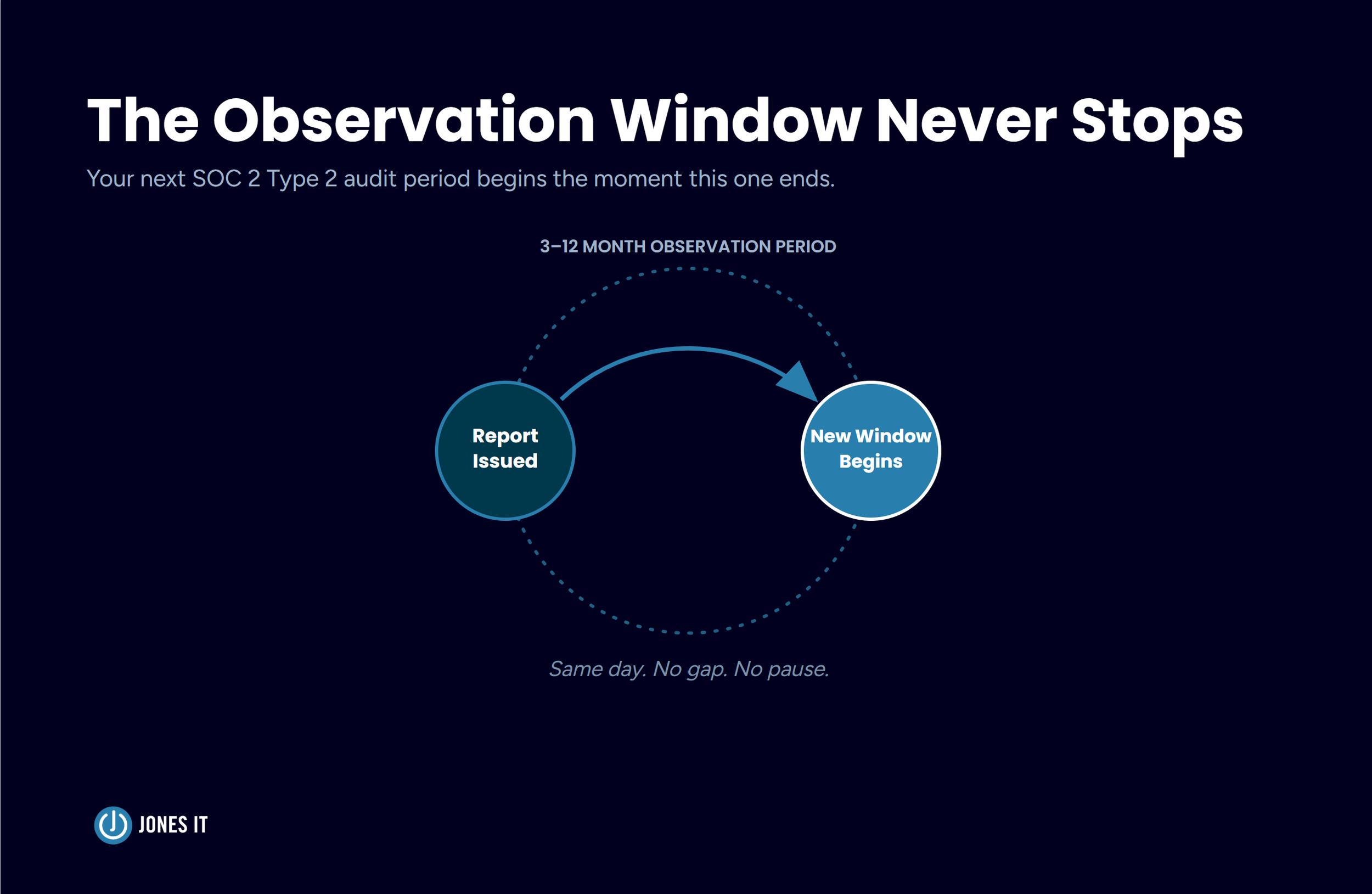 Maintaining SOC 2 Compliance: How to Avoid the Post-Audit Gap