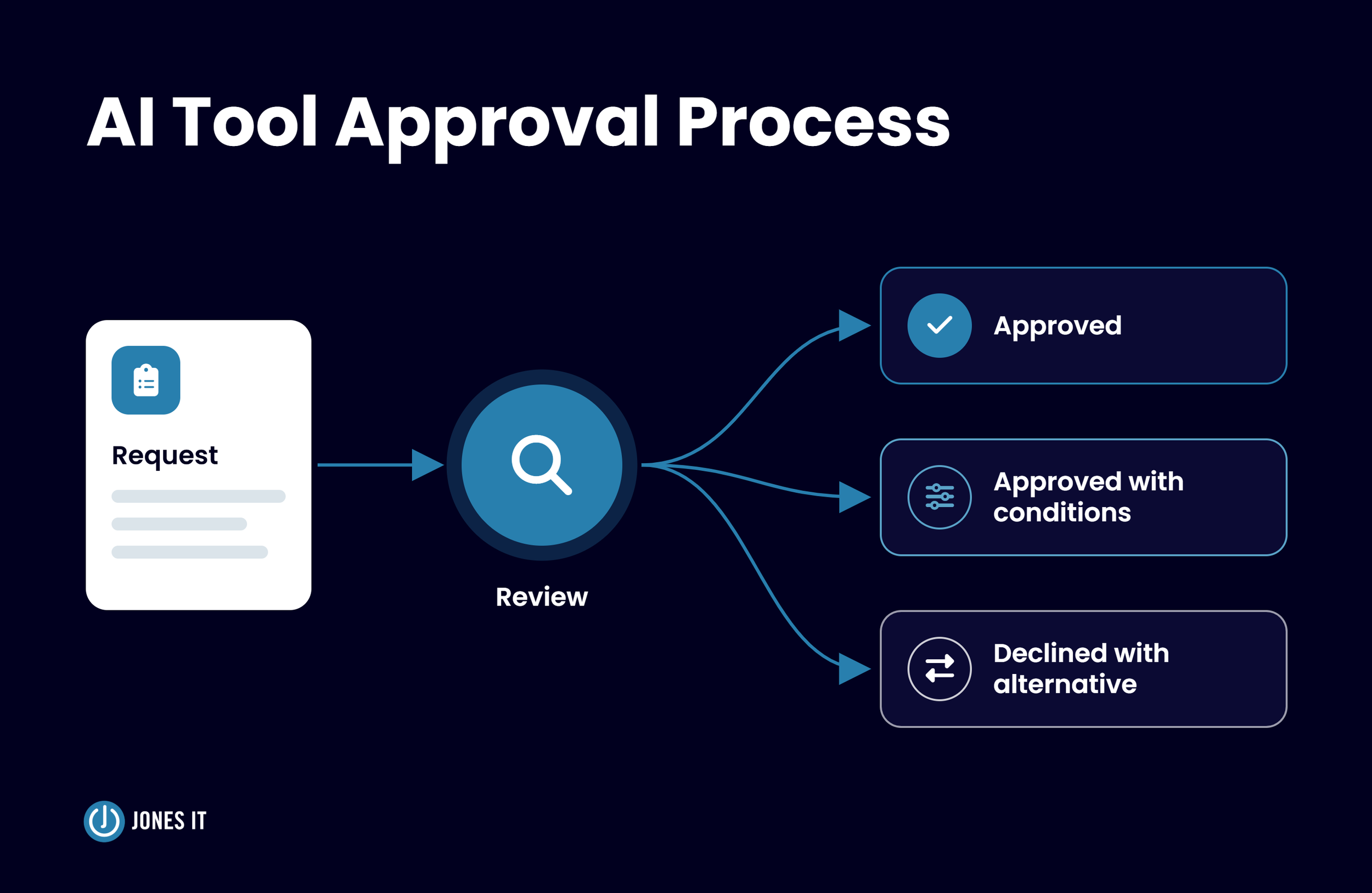 AI Tool Approval Process for Startups: A 5-Step Workflow