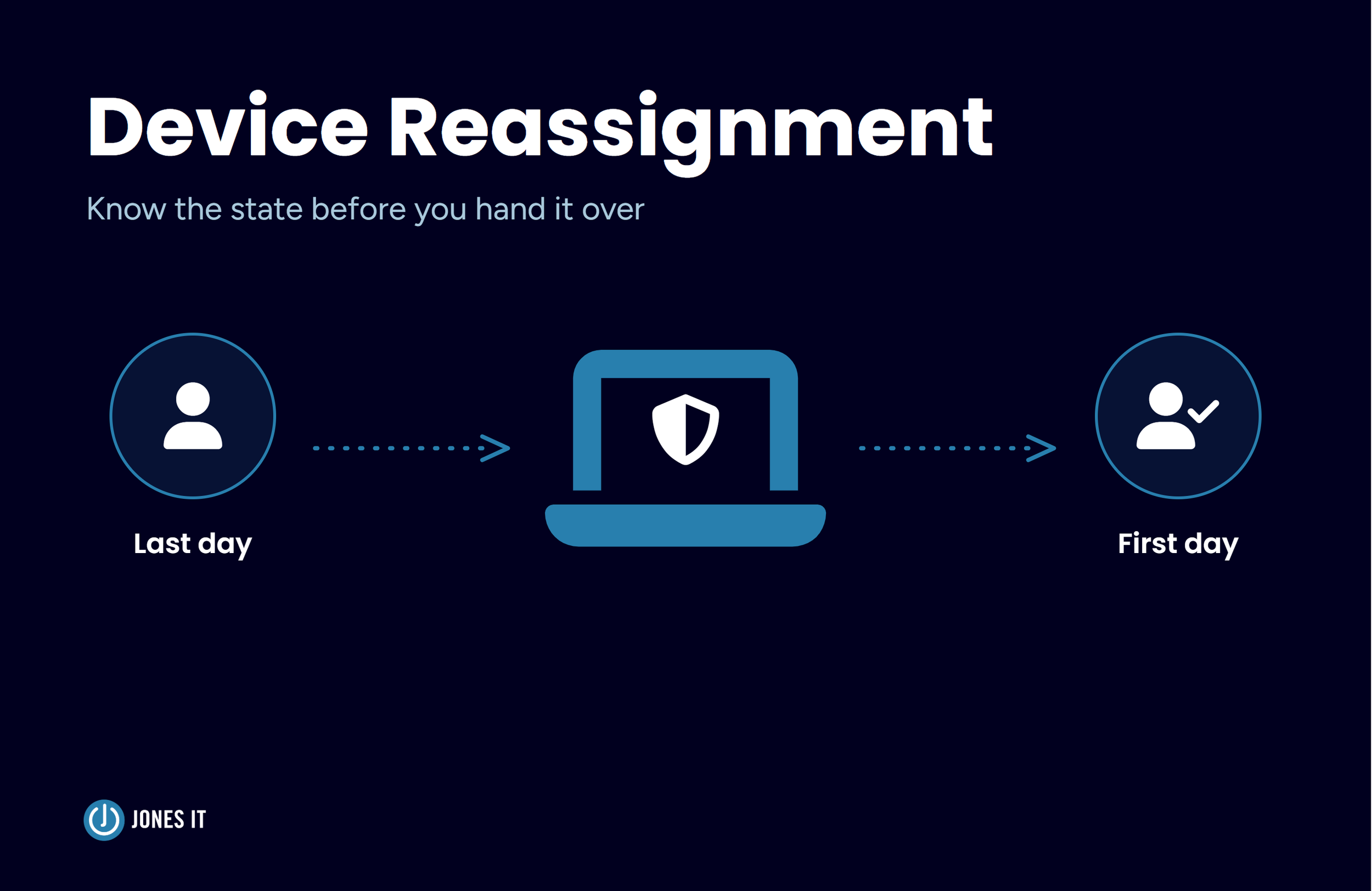 Device Reassignment Process: How to Reset and Reissue Company Laptops Safely
