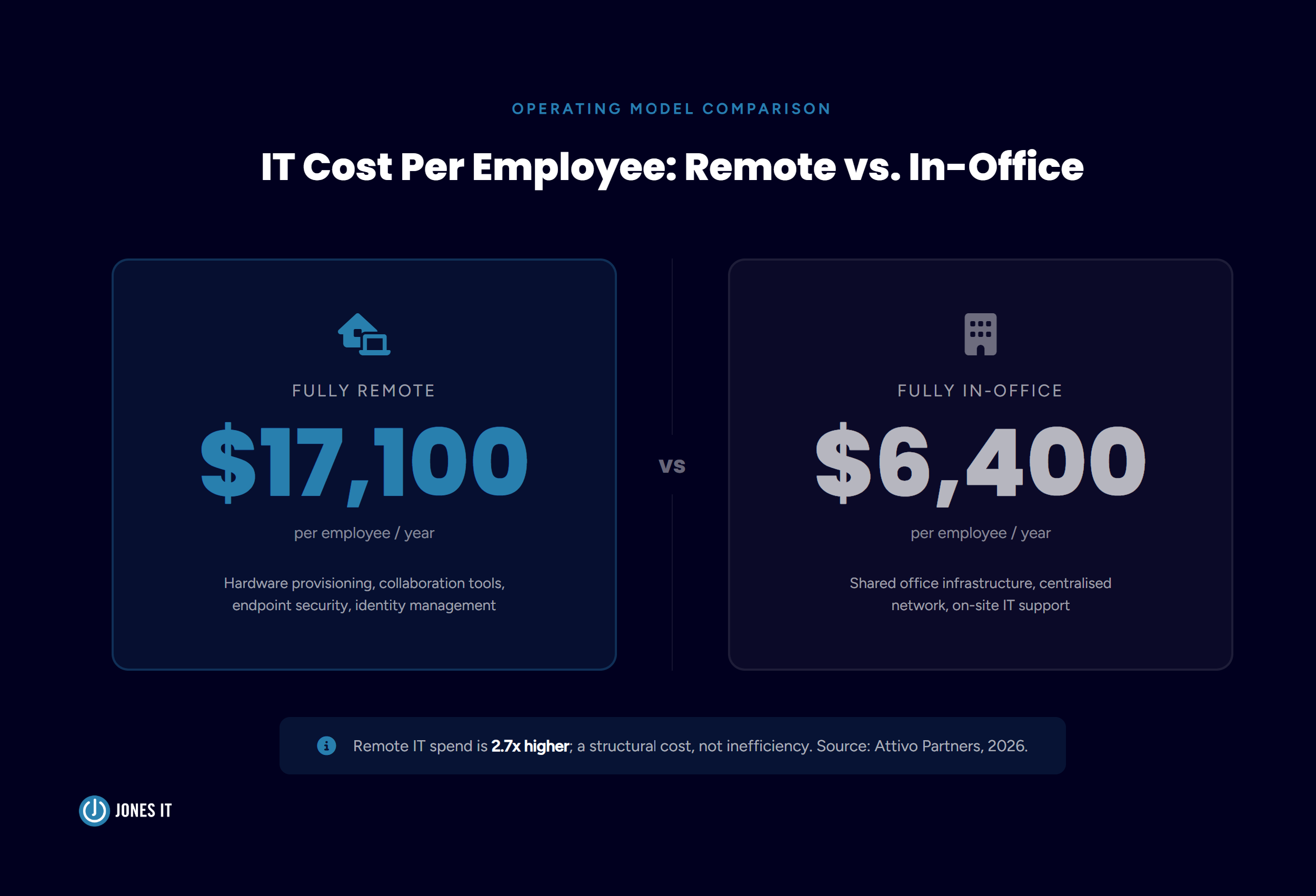 Remote vs in-office IT cost comparison