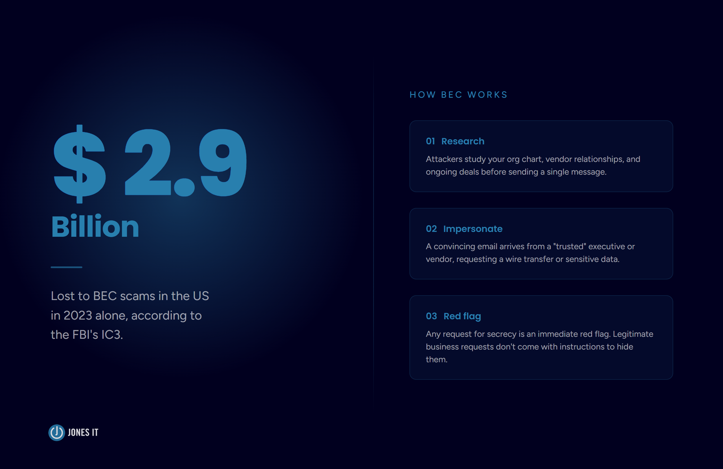 Business Email Compromise Statistic