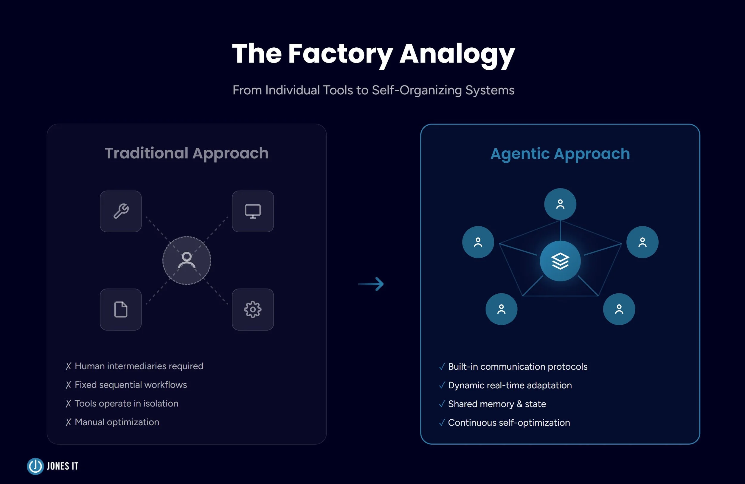 Traditional factory Analogy