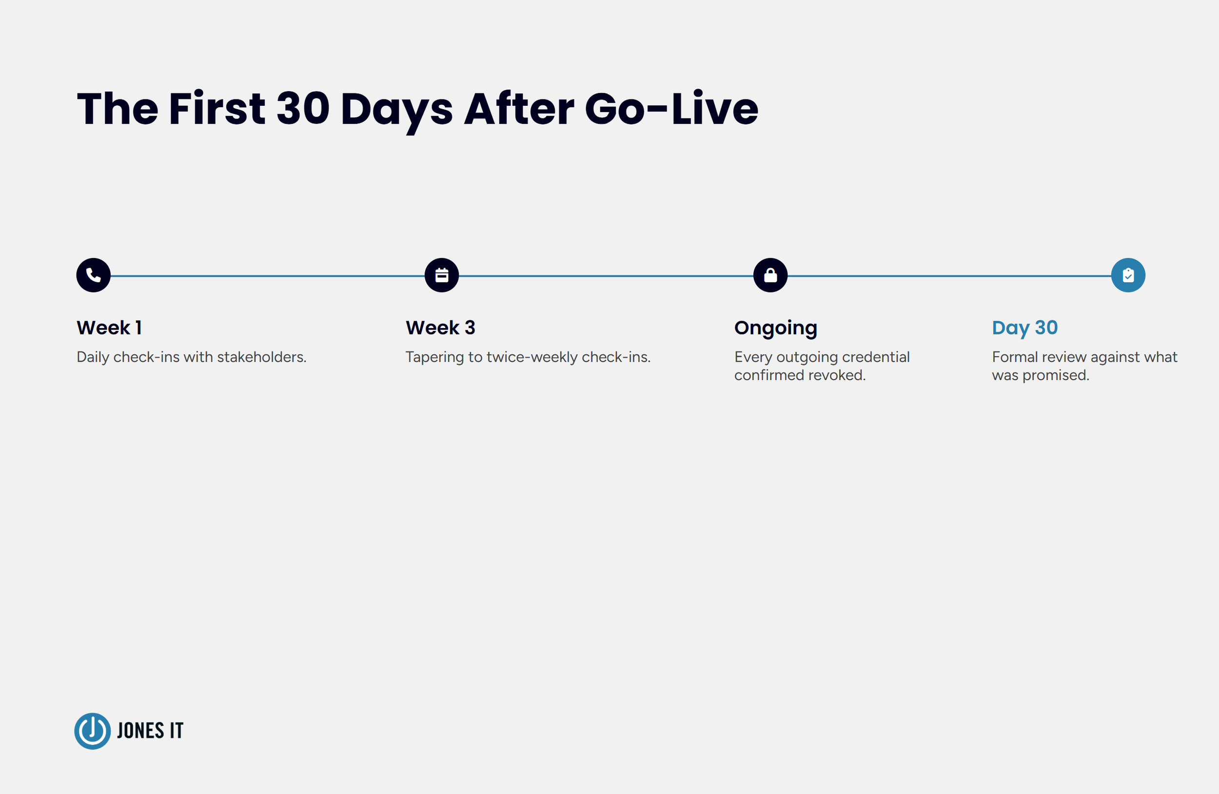 Stabilization 30 day timeline