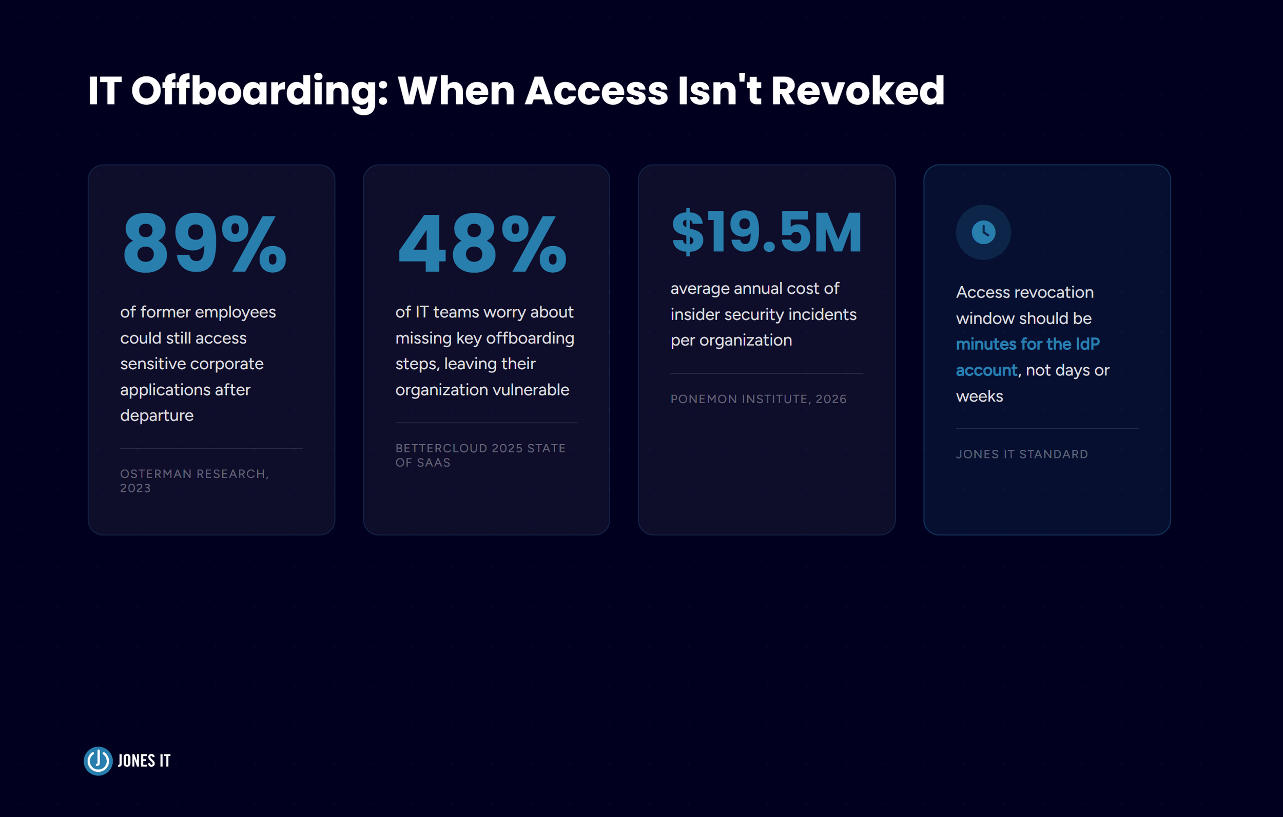 IT Offboarding statistics