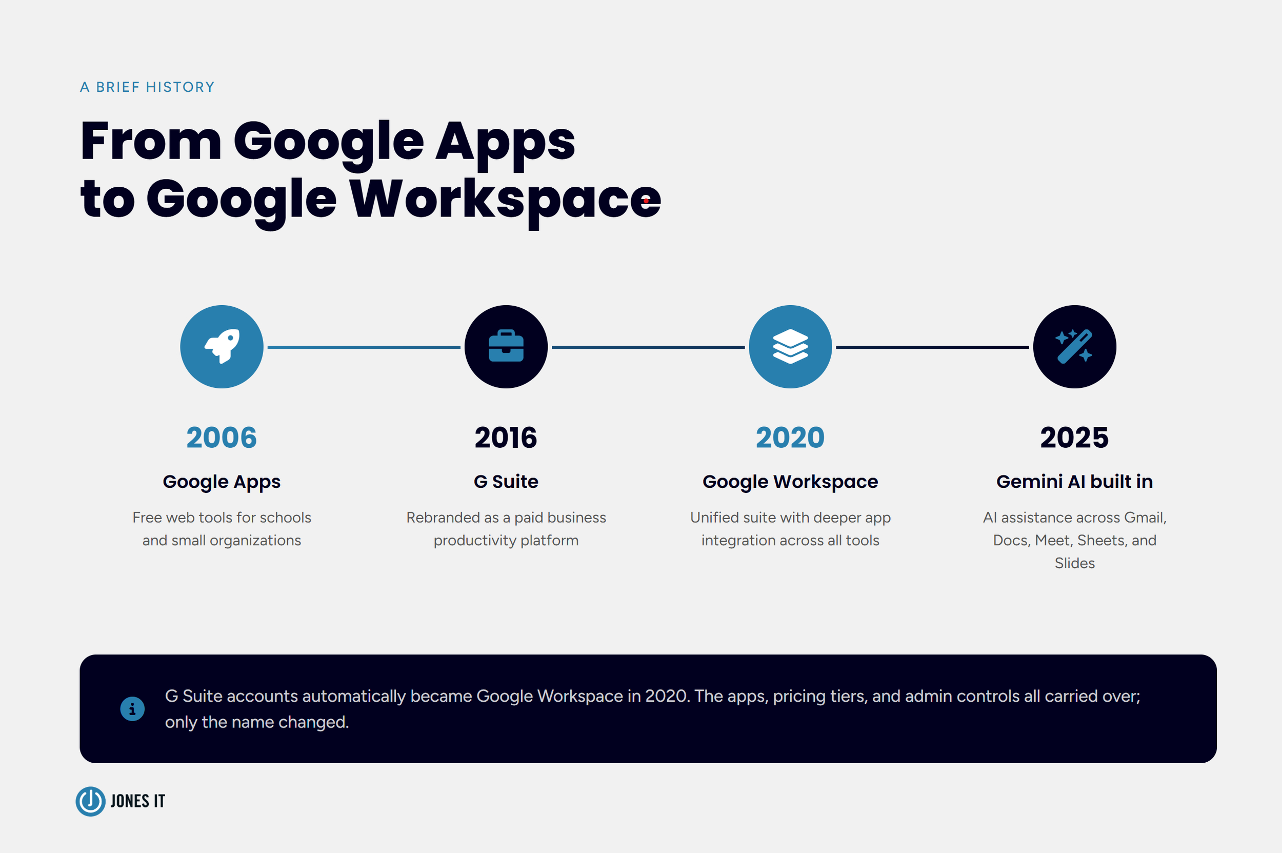 Google workspace timeline