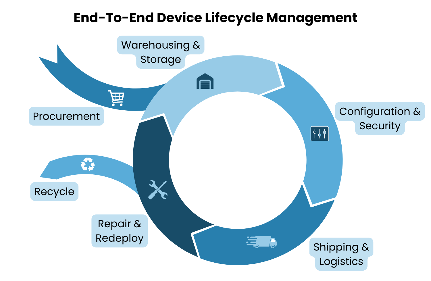 End-To-End Device Lifecycle Management Solution