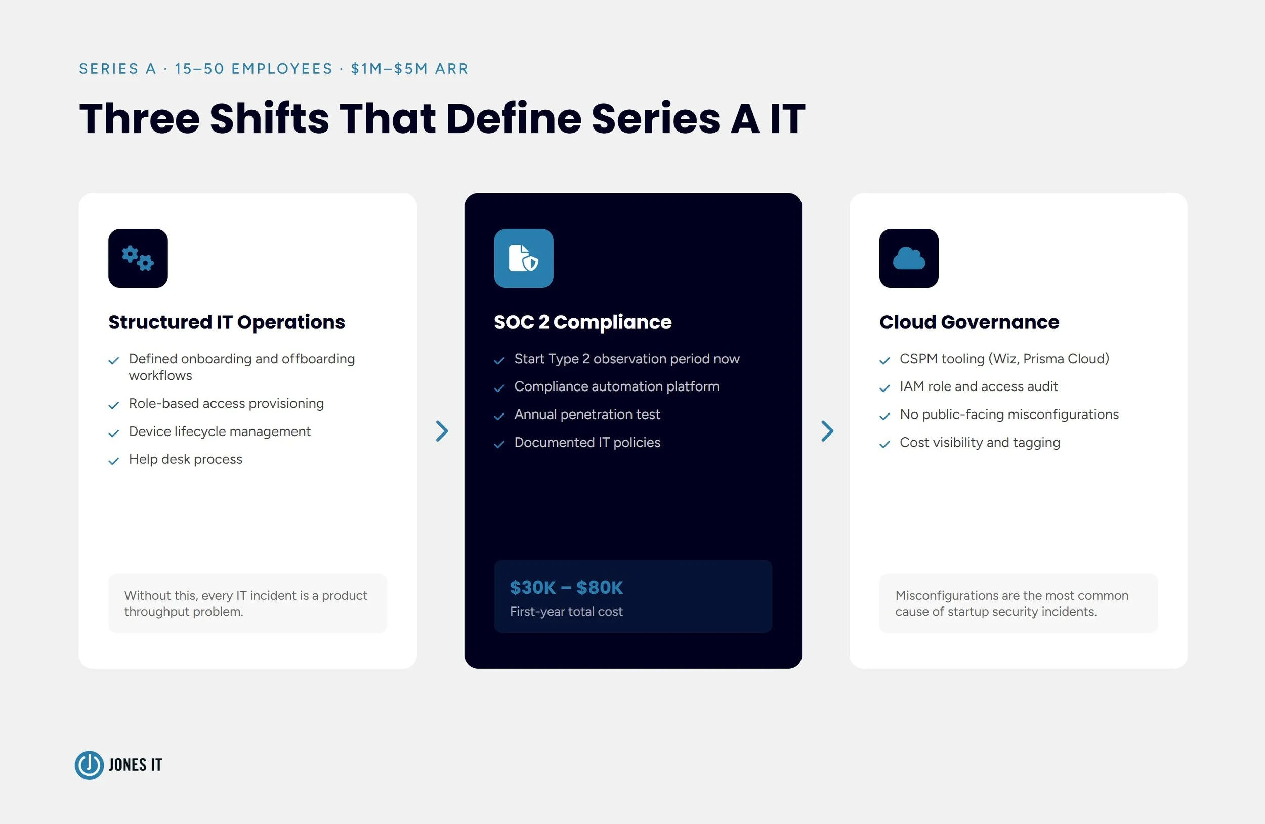 Series A IT budget