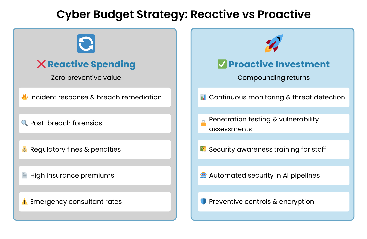 Cyber Budget Strategy_ Reactive vs Proactive
