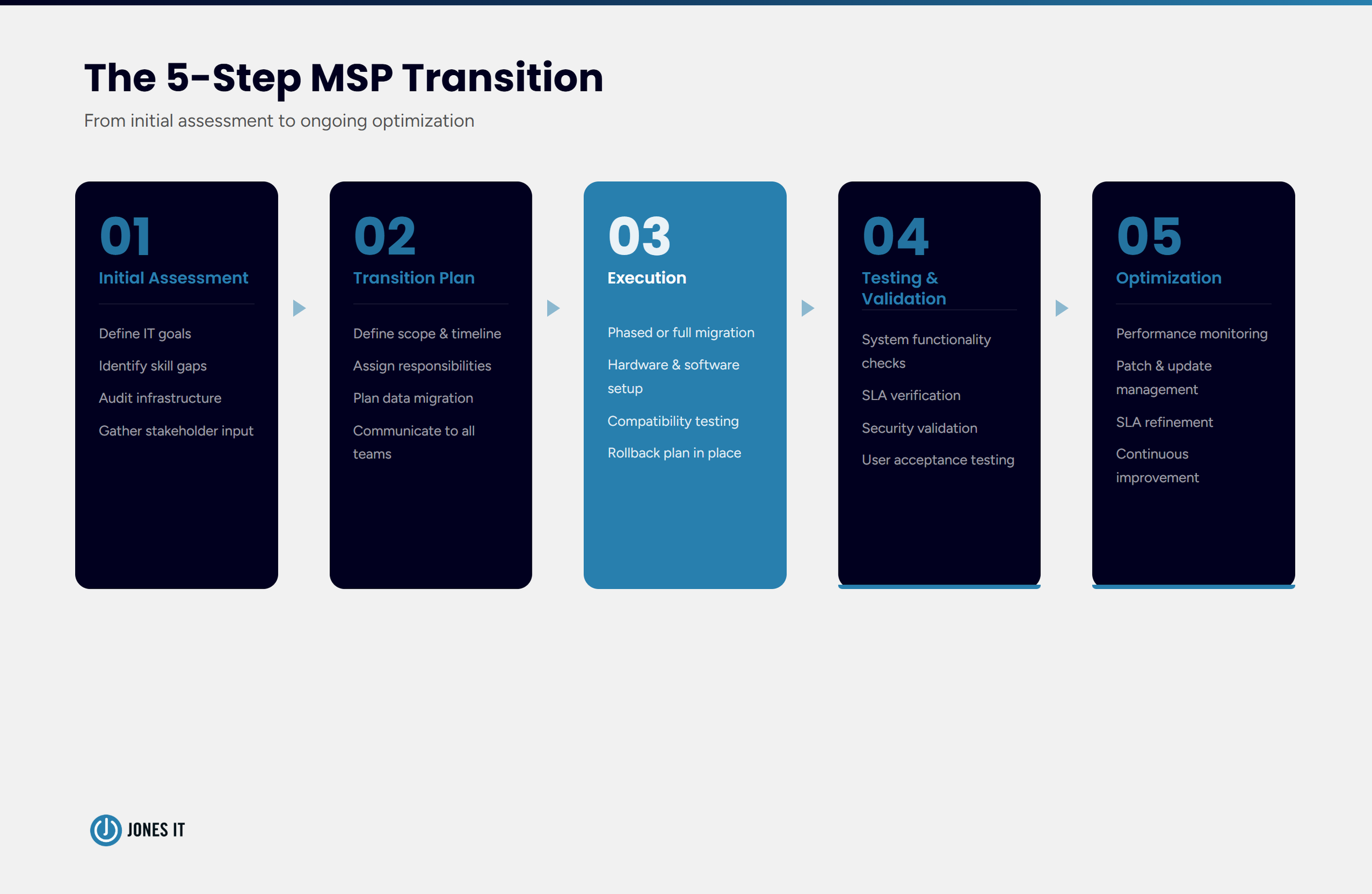 5-Phase MSP Transition