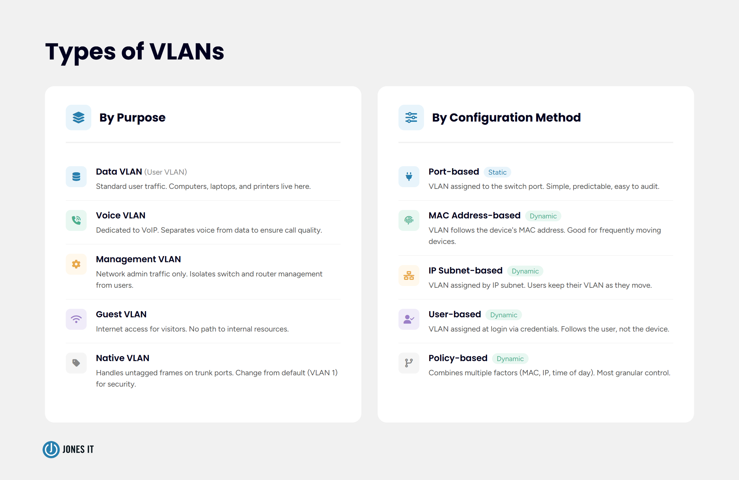 Types of VLANs
