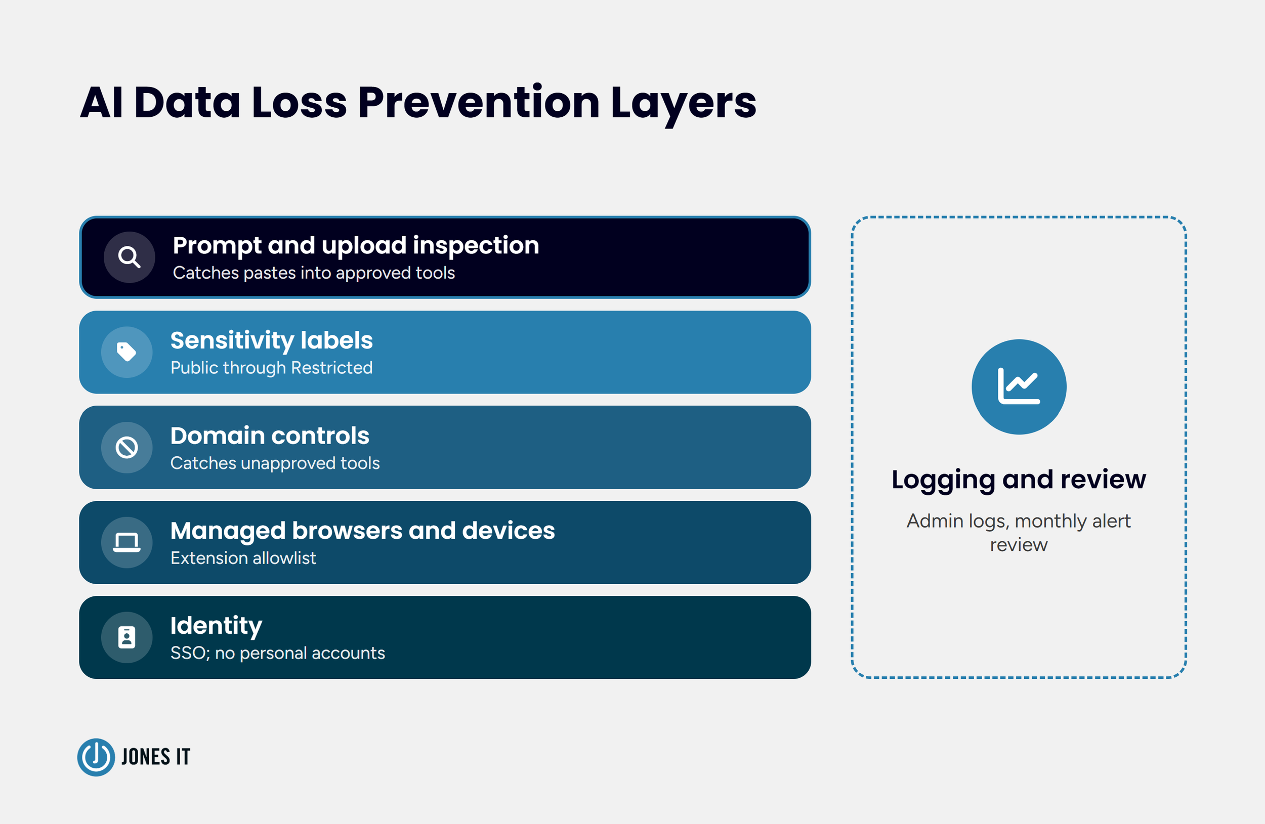 AI data loss prevention security layers graphic, from identity at the base to prompt inspection at the top