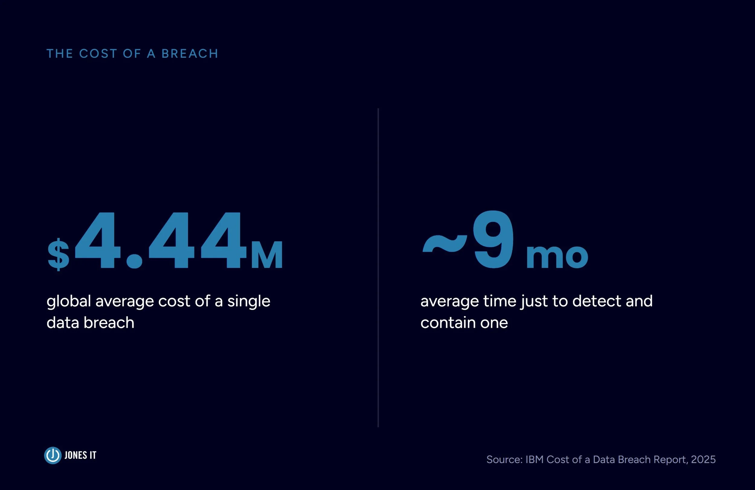 Cost of data breach