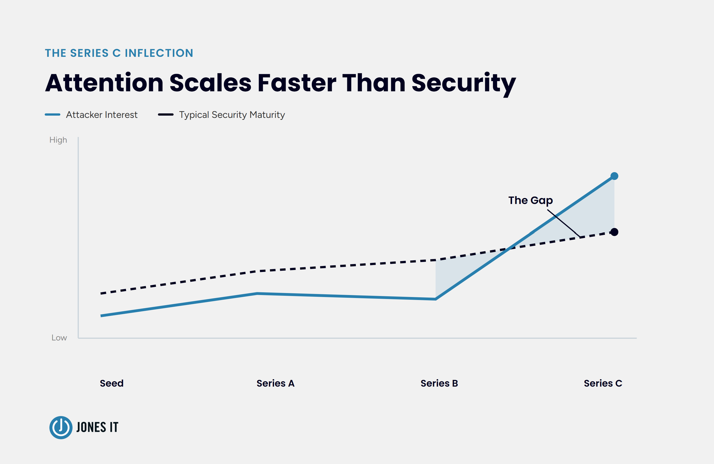 Series C inflection point for Biotech startups