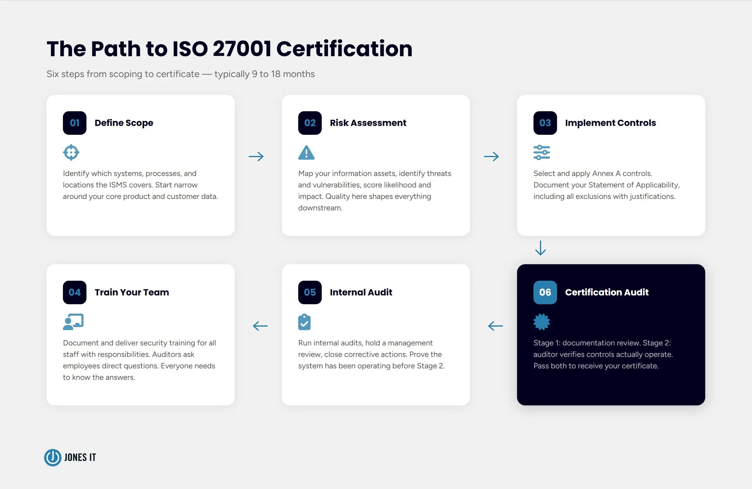 ISO27001 certification steps