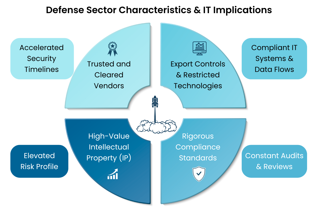 Defense Sector Characteristics & IT Implications